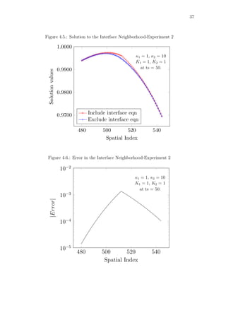 37
Figure 4.5.: Solution to the Interface Neighborhood-Experiment 2
480 500 520 540
0.9700
0.9800
0.9900
1.0000
Spatial Index
Solutionvalues
Include interface eqn
Exclude interface eqn
κ1 = 1, κ2 = 10
K1 = 1, K2 = 1
at ts = 50.
Figure 4.6.: Error in the Interface Neighborhood-Experiment 2
480 500 520 540
10−5
10−4
10−3
10−2
Spatial Index
|Error|
κ1 = 1, κ2 = 10
K1 = 1, K2 = 1
at ts = 50.
 
