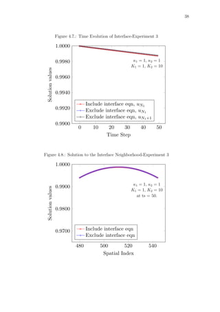 38
Figure 4.7.: Time Evolution of Interface-Experiment 3
0 10 20 30 40 50
0.9900
0.9920
0.9940
0.9960
0.9980
1.0000
Time Step
Solutionvalues
Include interface eqn, uN1
Exclude interface eqn, uN1
Exclude interface eqn, uN1+1
κ1 = 1, κ2 = 1
K1 = 1, K2 = 10
Figure 4.8.: Solution to the Interface Neighborhood-Experiment 3
480 500 520 540
0.9700
0.9800
0.9900
1.0000
Spatial Index
Solutionvalues
Include interface eqn
Exclude interface eqn
κ1 = 1, κ2 = 1
K1 = 1, K2 = 10
at ts = 50.
 