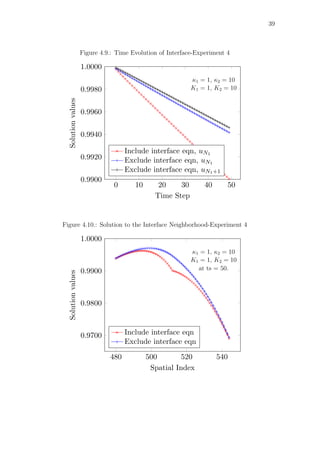39
Figure 4.9.: Time Evolution of Interface-Experiment 4
0 10 20 30 40 50
0.9900
0.9920
0.9940
0.9960
0.9980
1.0000
Time Step
Solutionvalues
Include interface eqn, uN1
Exclude interface eqn, uN1
Exclude interface eqn, uN1+1
κ1 = 1, κ2 = 10
K1 = 1, K2 = 10
Figure 4.10.: Solution to the Interface Neighborhood-Experiment 4
480 500 520 540
0.9700
0.9800
0.9900
1.0000
Spatial Index
Solutionvalues
Include interface eqn
Exclude interface eqn
κ1 = 1, κ2 = 10
K1 = 1, K2 = 10
at ts = 50.
 