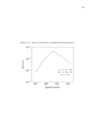 40
Figure 4.11.: Error in the Interface Neighborhood-Experiment 4
480 500 520 540
10−5
10−4
10−3
10−2
Spatial Index
|Error|
κ1 = 1, κ2 = 10
K1 = 1, K2 = 10
at ts = 50.
 