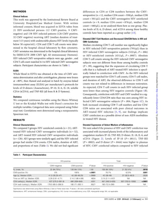METHODS
Clinical Indices
This work was approved by the Institutional Review Board at
University Hospitals/Case Medical Center. With written
informed consent, blood was acquired in EDTA tubes from
21 HIV-uninfected persons (12 CMV-positive, 9 CMV-
negative) and 158 HIV-infected patients (126 CMV-positive,
32 CMV-negative) receiving ART (median duration of treat-
ment 3.15 years) with undetectable plasma HIV levels (typically
below 50 copies/mL). CD4 and CD8 T-cell counts were deter-
mined in the hospital clinical laboratory by ﬂow cytometry.
CMV serostatus was determined in the hospital clinical laboratory
by IMMULITE 2000 CMV IgG Ab immunoassay (Siemens).
HIV-infected CMV-seropositive subjects were age, gender-, and
CD4 T cell count-matched 4:1 to HIV-infected CMV-seronegative
subjects. Participant characteristics are shown in Table 1.
ELISA
Whole blood in EDTA was obtained at the time of CMV sero-
status determination and after centrifugation, plasmas were frozen
at −80°C, then thawed and analyzed in batch by enzyme-linked
immunosorbent assay (ELISA) per manufacturer’s protocols for
levels of D-dimers (Asserachrom), IP-10, IL-6, IL-18, soluble
CD14 (sCD14), and TNF-RII (all from R & D Systems).
Statistics
We compared continuous variables using the Mann–Whitney
U test or the Kruskal–Wallis test with Dunn’s correction for
multiple variables. Categorical data were compared using Fisher
exact test. Correlations were determined using a nonparametric
Spearman test.
RESULTS
Clinical Characteristics
We compared 3 groups: HIV-uninfected controls (n = 21), ART-
treated HIV-infected CMV-seronegative individuals (n = 32),
and ART-treated HIV-infected CMV-seropositive individuals
(n = 126). All 3 groups were similarly aged, and the HIV-infected
groups had similar CD4 counts, CD4 nadirs, duration of ART,
and proportions of men (Table 1). We did not ﬁnd signiﬁcant
differences in CD4 or CD8 numbers between the CMV-
seropositive (n = 12, median CD4 count = 938/µL, median CD8
count = 501/µL) and the CMV-seronegative HIV-uninfected
controls (n = 9, median CD4 count = 876/µL, median CD8
count = 440/µL), so we analyzed them here as one group. Plas-
ma levels of IL-6, D-dimer, and sCD14 among these healthy
controls have been reported as a group earlier [13].
Elevated CD8 T-Cell Numbers and Decreased CD4/CD8 Ratio in HIV and
CMV Coinfection
Median circulating CD8 T-cell number was signiﬁcantly higher
in HIV-infected CMV-seropositive patients (795/µL) than in
HIV-infected CMV-seronegative subjects (522/µL, P = .006)
or HIV-uninfected controls (451/µL, P = .0007). Absolute
CD8 T-cell counts among the HIV-infected CMV seronegative
subjects were not different from those among healthy controls
(P > .99), suggesting that the expansion of circulating CD8 T
cells that is a hallmark of ART-treated HIV infection is specif-
ically linked to coinfection with CMV. As the HIV-infected
groups were matched for CD4 T-cell counts, CD4 T-cell nadirs,
and duration of ART, the observed difference in CD8 T-cell
counts was not related to differences in immune restoration.
As expected, CD4 T-cell counts in each HIV-infected group
were lower than among HIV-negative controls (Figure 1B).
Consequently, coinfection with HIV and CMV resulted in a sig-
niﬁcantly lower CD4/CD8 ratio than was seen among HIV-in-
fected CMV-seronegative subjects (P = .004, Figure 1C). As
both increased circulating CD8 T-cell numbers and low CD4/
CD8 ratios are associated with poor clinical outcomes in
ART-treated HIV infection [5, 9], our ﬁndings implicate
CMV coinfection as a possible driver of non-AIDS morbidities
in treated HIV disease.
Elevated Expression of Select Markers of Inﬂammation
We next asked if the presence of HIV and CMV coinfection was
associated with increased plasma levels of the inﬂammatory and
coagulation markers IP-10, TNF-RII, D-dimer, IL-18, IL-6, and
sCD14 (Figure 2). Levels of IP-10 (P = .0011), TNF-RII
(P = .0002), and D-dimer (P = .0444) were higher in plasmas
of HIV, CMV coinfected subjects compared to HIV-infected
Table 1. Participant Characteristics
HIV-positive
P Value
Total
P ValueCMV-negative CMV-positive HIV-positive HIV-negative
N, (male, %) 32 (84.75%) 126 (84.13%) 1.00 158 (84.18%) 21 (52.4%) .0018
CMV-positive (%) 0% 100% <.0001 79.7% 42.9% .0281
Age (y), Median (IQR) 41.5 (35.25–47) 42 (36–48.25) >.9999 42 (36–48) 37 (30.5–48.5) .0526
Time on ART (y), Median (IQR) 3.29 (2.61–4.71) 3.14 (1.86–4.69) .4634 3.15 (2.11–4.67) NA NA
CD4 (cells/µL), Median (IQR) 437 (275.3–591.8) 490 (309–640) .4201 467 (300.5–635) 907 (703.5–1059) <.0001
CD4 nadir (cells/µL), Median (IQR) 178.5 (89.3–268.5) 180 (71–300.1) .6527 180 (72.5–290) NA NA
Significance was determined using Mann–Whitney U test or Fisher exact test. P values <.05 were considered significant.
Abbreviations: ART, antiretroviral therapy; CMV, cytomegalovirus; HIV, human immunodeficiency virus; IQR, interquartile range; NA, not applicable.
HIV/AIDS • CID 2016:62 (1 February) • 393
byguestonJanuary11,2016http://cid.oxfordjournals.org/Downloadedfrom
 