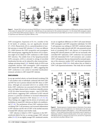 CMV-seronegatives. Expression of IL-18, a member of the
IL-1β family of cytokines, was not signiﬁcantly elevated
(P = .0722). Plasma levels of IL-6, a powerful predictor of mor-
bid outcomes in treated HIV infection [3, 4] were not different
(P = .8389) between the CMV-seropositive and seronegative
HIV-infected groups, suggesting that the drivers of IL-6 expres-
sion might not be related to CMV coinfection in ART-treated
HIV infection. The soluble form of the lipopolysaccharide
(LPS) coreceptor, sCD14, is elevated in settings of microbial
translocation but also can be induced by other monocyte/mac-
rophage-activating stimuli [14]. Similarly, levels of sCD14 were
comparable between CMV-seronegative CMV-seropositive
ART-treated HIV-infected subjects (P = .4087), suggesting that
CMV coinfection is not central to microbial translocation/
monocyte activation in ART-treated HIV infection.
DISCUSSION
In our age-matched cohorts, we found elevated circulating CD8
T-cell numbers only in individuals coinfected with both CMV
and HIV but not in persons infected with HIV alone or CMV
alone. Although not associated with IL-6 or soluble CD14
levels, CMV coinfection was associated with lower CD4/CD8
ratios and higher plasma levels of interferon-inducible protein
10 (IP-10), tumor necrosis factor receptor – type II (TNF-RII),
and D-dimers, suggesting CMV coinfection in HIV-infected
persons is a potential contributor to increased inﬂammation
and coagulation observed in HIV disease [3, 5, 9, 15, 16].
These ﬁndings also suggest that the drivers of activation and
morbidities in treated HIV infection are likely to be multifacto-
rial [17, 18]. The mechanisms of how CMV coinfection drives
circulating CD8 T-cell persistence and increased inﬂammation
in HIV infection and the role of CMV in the morbid outcomes
of treated HIV infection merit further study.
CMV infection is linked to CD8 T expansion in the HIV-
uninfected elderly but less so among younger CMV-infected
adults [19–23]. In our slightly younger HIV-uninfected controls,
we saw no signiﬁcant differences in CD8 T-cell counts between
CMV-seronegative and CMV-seropositive individuals. Yet CD8
T-cell expansion was striking in CMV/HIV coinfected subjects
but not in those singly infected with HIV, who presented normal
levels of circulating CD8 T cells. Barrett, et al reported that
among HIV-infected patients on ART but not necessarily with
controlled HIV replication, CMV coinfection was associated
with both diminished CD4 T-cell restoration and a modest
CD8 T-cell expansion that was characterized by increased expres-
sion of the senescence marker CD57 and decreased expression
of the coreceptor CD28 [24]—both indices that are linked to
CD8 T-cell expansion/maturation. That study did not include
Figure 1. Elevated CD8 T-cell counts and reduced CD4/CD8 ratio in human immunodeficiency virus (HIV)-positive/cytomegalovirus (CMV)-positive individuals. Absolute CD8
T-cell numbers (A), absolute CD4 T-cell numbers (B), or CD4/CD8 ratios (C) were determined for HIV-uninfected individuals (n = 21); HIV-infected CMV-seronegative subjects
(n = 32); and HIV-infected CMV-seropositive subjects (n = 126). (A and B) Significance was determined by Kruskal–Wallis test with Dunn’s correction for multiple comparisons;
(C) Significance was determined using Mann–Whitney U test.
Figure 2. Elevated expression of selected markers of inflammation. Donor plasma
was acquired from human immunodeficiency virus infected donors who were cyto-
megalovirus (CMV)-seronegative (CMV-negative; n = 32) or CMV-seropositive (CMV-
positive; n = 42) and tested by enzyme-linked immunosorbent assay for expression of
inflammatory mediators interferon-inducible protein 10 (A), tumor necrosis factor
(TNF)-RII (B), D-dimer (C), interleukin (IL)-18 (D), IL-6 (E), and sCD14 (F). Significance
was determined using Mann–Whitney U test.
394 • CID 2016:62 (1 February) • HIV/AIDS
byguestonJanuary11,2016http://cid.oxfordjournals.org/Downloadedfrom
 