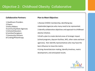 Objective 2: Childhood Obesity Collaborative
Collaborative Partners:
1.Healthcare Providers
2.Payors
3.Policy Makers
4.Community/State Agencies
5.Schools/Educators
6.Families/Caregivers
7.Community Partners
8.Funding/Philanthropy
Plan to Meet Objective:
1.Review CHOICE membership, identifying key
stakeholder/agencies who many need to be represented.
2.Identify collaborative objectives and approach to childhood
obesity initiative.
3.Draft a plan to create desired areas of strategic impact
(school programs, daycare facilities, WIC, other state and local
agencies), then identify representatives who may have the
best influence to move the metric.
4.Using shared decision making, identify timelines, metric
development, and anticipated results.
 