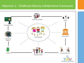Outcomes Data
Objective 2: Childhood Obesity Collaborative Framework
Health Care Providers
Schools/Educators
Family/Care Givers
Policy Makers
Community Kids
Community
Agencies
Payors
Funding Community Partners
 