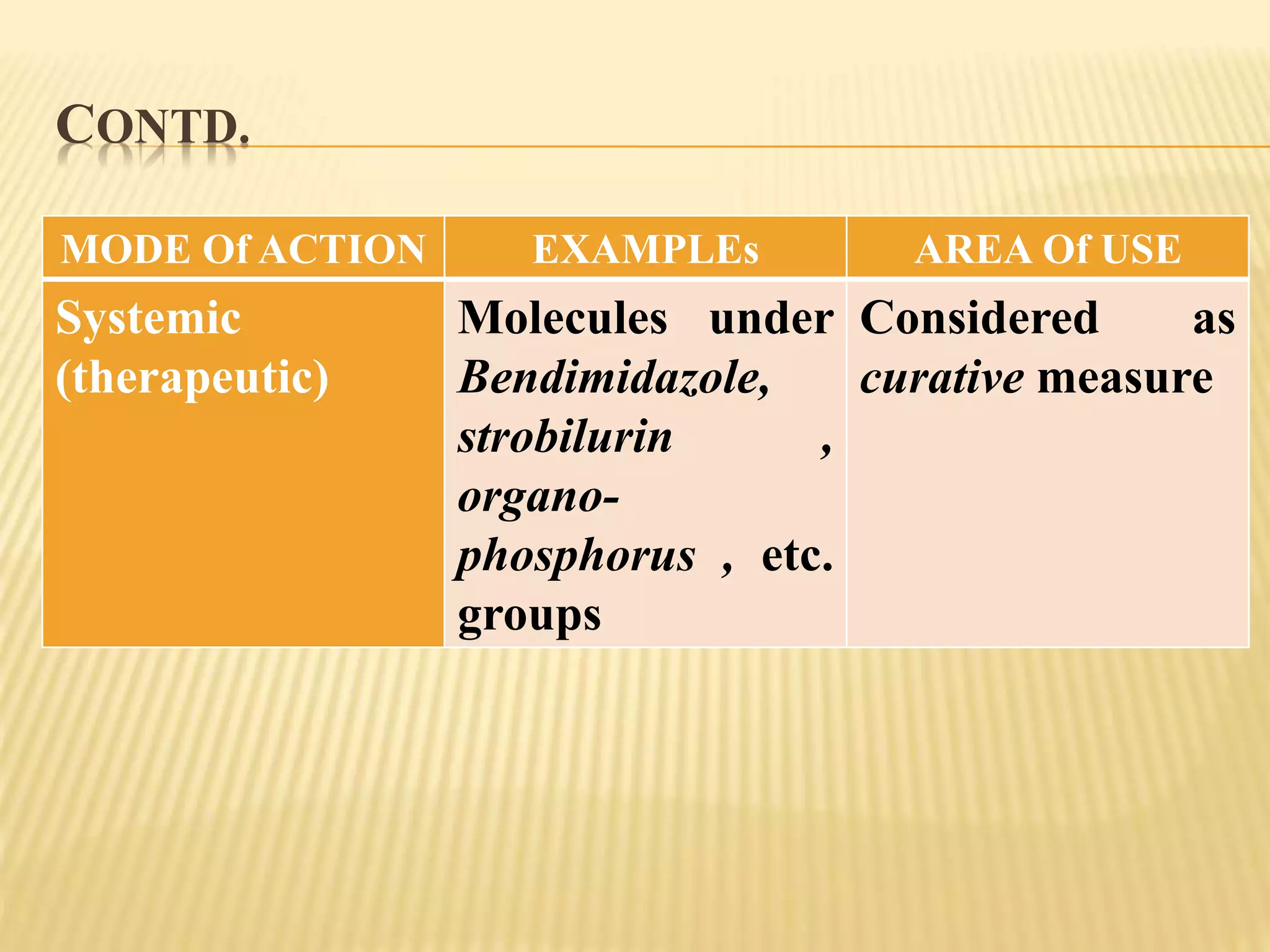 CONTD.
MODE Of ACTION EXAMPLEs AREA Of USE
Systemic
(therapeutic)
Molecules under
Bendimidazole,
strobilurin ,
organo-
phosphorus , etc.
groups
Considered as
curative measure
 