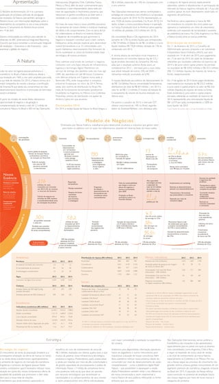N
O
SSOS
RECURSOS
COMOTRANSFORMAMOS
OQUEENTREGAM
O
S
Centro global de pesquisa,
Núcleo de Inovação Natura
na Amazônia e escritório
de inovação em NovaYork
Rede de inovação
com mais de 220
parceiros, nacionais
e internacionais
Comunidades de
relacionamento
(3,1 mil famílias)
e outros produtores
agrícolas que
fornecem insumos
como pitanga,
castanha e buriti
13,3% dos insumos
adquiridos são da
região amazônica
39,91% de ações
em circulação no
mercado de capitais
R$ 505,7 milhões investidos
em Capex
6,6 mil colaboradores
Portfólio que contribui
para o desenvolvimento
de temas socioambientais
10% das emissões
absolutas de CO2
e
43% das emissões
absolutas de CO2
e
relativos a matérias-
primas da biodiversidade
e outros recursos
9% das emissões
absolutas de CO2
e
15% das emissões
absolutas de CO2
e
23% das emissões
absolutas de CO2
e
Evolução
da gestão
socioambiental
dos negócios dos
parceiros
582milhões de reais
investidos até 2014
no desenvolvimento
econômico e social
da Amazônia
Geração de caixa próxima
a 0,14 vezes o Ebitda e
baixo endividamento líquido
(1,08 vezes o Ebitda)
Movimento Natura: rede
de colaboração para apoio
a projetos socioambientais
de CNs e outros públicos
Geração de desenvolvimento
socioeconômico e humano
das CNs
Promoção do
bem estar bem
e de experiências
positivas
Liderança de marca
no Brasil
Crescimento
consistente
na preferência
de marca nas OIs
Cálculo do impacto em
emissões de GEE, resíduos
e sociobiodiversidade antes
da concepção do produto
Repartição
de benefícios
Manejo sustentável
Pesquisa de fontes
renováveis
de insumos
para fórmulas
e embalagens
Programas
de seleção e
desenvolvimento de
fornecedores que
consideram temas
socioambientais
Visão de sustentabilidade
que integra o tema aos
planos de negócios e
aponta as prioridades
para 2020
Produção no Brasil,
na América Latina e na
Austrália (Aesop)
Investimentos em marketing
Estímulo ao desenvolvimento
pessoal e ao empreendedorismo
Treinamentos e ferramentas
que potencializam a consultoria
Expansão por meio de
consultora digital
Garantia de qualidade
e segurança dos
produtos
Transparência radical:
rumo à rastreabilidade
completa do portfólio
Cocriando: iniciativa
de inovação
colaborativa
envolvendo clientes
Estímulo ao
consumo sustentável
e consciente
30%do portfólio renovado
a cada ano
216milhões de reais
investidos em inovação
em 2014 (3% da receita);
e recursos de fomento
190fornecedores de
matérias-primas
e embalagens,
como fragrâncias,
álcool orgânico
e vidro
Alta capacidade
tecnológica permite
a separação de
mais de 2,4 milhões
de produtos para
atender a mais de
61milpedidos por dia
4,5dias de prazo médio
de entrega às CNs
38%das entregas em
até 48 horas
95,5%de entregas
no prazo
13centros de
distribuição no
Brasil e nas OIs
Fornecedores
de serviços
de transporte
1,7milhãode CNs no Brasil,
na América Latina
e na França
e 13,3 mil CNOs
Aesop, marca australiana
com 98 lojas, em 14 países
57%dos lares brasileiros
têm produtos Natura
pelo menos uma vez
por ano1
% das emissões
totais de carbono
concepção
de produto
insumos fornecedores
processos
internos
transportes
modelo
comercial
consumo
Produtos e conceitos
inovadores que
promovam o
bem estar bem
Rede de relações
por meio da qual
comercializamos
nossos produtos
Comportamento
empresarial
pautado pelo
desenvolvimento
sustentável
Nossa
Essência
Estratégia do negócio
O crescimento da renda da população brasileira e a
consequente ampliação da oferta de marcas no varejo
e na venda direta transformaram significativamente
o ambiente de negócios do mercado de cosméticos,
fragrâncias e produtos de higiene pessoal. Neste
cenário, constatamos que é necessário reforçar nossa
atuação em torno dos nossos fundamentos: oferta de
produtos de qualidade que promovam o bem estar
bem para a nossa rede de relações.
Entendemos que ainda estamos capturando os
benefícios do ciclo de investimentos de cerca de
R$ 2 bilhões, realizados nos últimos quatro anos, e que
mudou de patamar nossa infraestrutura tecnológica,
produtiva e logística. Pretendemos, assim, potencializar
a venda por relações por meio de alta conectividade e
de grande capacidade de processamento e análise de
informação. Nosso 1,7 milhão de consultoras forma
uma poderosa rede social, que deve ser apoiada
por recursos tecnológicos que reconheçam as
necessidades e os comportamentos de seus clientes
e, assim, proporcionem uma oferta individualizada,
com maior comodidade e satisfação na experiência
de compra.
Investimos para disponibilizar informação, aplicativos,
meios de pagamento e outros instrumentos para
impulsionar a atuação de nossas consultoras. Além
disso, queremos reforçar nossa presença diante do
consumidor por meio do desenvolvimento de canais
complementares – como a plataforma digital Rede
Natura – que possibilitem e alavanquem a venda
direta. Pretendemos também voltar a nos diferenciar
em nossa comunicação e, assim, reaproximar a
marca Natura de seus públicos, reforçando os fortes
atributos que nos unem.
Nas Operações Internacionais, vamos acelerar a
transferência das inovações e dos aprendizados,
especialmente para os países nos quais já estamos
mais consolidados, como Argentina, Chile e Peru,
e seguir na expansão de nosso canal de vendas
e do nível de conhecimento da marca Natura,
especialmente na Colômbia e no México. Por sua
vez, a Aesop segue seu processo de crescimento nos
grandes centros urbanos globais consumidores de um
segmento premium de cosméticos, chegando inclusive
ao Brasil em 2015. A aquisição da Aesop reforça
nossa convicção no potencial de ampliação futura
dos nossos negócios por meio de novas marcas e
categorias de produtos.
Estratégia
Apresentação
O Relatório de Administração 2014 é a primeira
publicação do processo unificado de divulgação
de resultados da Natura, que também abrange o
Relatório Anual, com informações detalhadas sobre o
desempenho da companhia no ano e suas ambições
futuras. O lançamento do Relatório Anual ocorre
em 14 de abril.
Damos continuidade aos esforços para atender às
diretrizes do IIRC (International Integrated Reporting
Council), que busca consolidar a comunicação integrada
de resultados – financeiros e não financeiros – para
expressar a gestão do negócio.
A Natura
Líder do setor de higiene pessoal, perfumaria e
cosméticos no Brasil, a Natura dedica-se, desde a
sua fundação, em 1969, a criar valor ampliado para toda
a sua rede de relações. Em 2014, a Natura tornou-se a
maior companhia do mundo a alcançar a certificação
de Empresa B, que atesta seu compromisso em aliar
desenvolvimento econômico e promoção do bem-estar
social e ambiental.
A partir do modelo de venda direta, oferecemos
oportunidade de negócio e de geração e
complementação de renda a mais de 1,3 milhão de
consultoras Natura no Brasil e 400 mil nas Operações
Internacionais (Argentina, Chile, Colômbia, França,
México e Peru), além de atuar continuamente para
impulsionar o lado empreendedor dessa rede por
meio de capacitações e movimentos pioneiros, que
relacionam os ganhos econômicos ao fazer bem à
sociedade e ao cuidado com o meio ambiente.
Por meio de nossa marca e nosso portfólio, buscamos
nos aproximar de nossos clientes e incentivar mudanças
de hábito e de comportamento. Com os cerca de 6,6
mil colaboradores no Brasil e no exterior, focamos
o despertar de competências que aprimorem o
negócio e busquem contribuir para o bem comum.
Dedicamos, ainda, atenção especial para desenvolver
nossos fornecedores e as 33 comunidades com
quem mantemos relacionamento. Elas fornecem de
forma sustentável os ativos da biodiversidade, base
tecnológica de nossos produtos.
Para viabilizar esse modo de conduzir o negócio,
contamos com uma base robusta de infraestrutura,
logística e tecnologia digital. Mantemos um
serviço de entrega dos pedidos cada vez mais ágil
(38% são atendidos em até 48 horas). Contamos
com fábricas próprias em Cajamar, nossa sede, e
Benevides (PA), onde inauguramos o complexo
industrial Ecoparque, no início de 2014.Temos,
ainda, oito centros de distribuição no Brasil. Por
meio de fornecedores terceirizados, produzimos
localmente na Argentina, no México e na Colômbia.
Possuímos centros de distribuição nos países da
América Latina em que atuamos.
Desempenho 2014
Em 2014, a receita líquida da Natura no Brasil chegou a
R$ 6 bilhões, expansão de 1,9% em comparação com
o ano anterior.
Nas Operações Internacionais, demos continuidade à
estratégia de crescimento com eficiência e lucratividade,
alavancada a partir de 2010. As OIs representaram, no
ano, 19,2% da receita consolidada (16,1% em 2013). Os
dados incluem a marca australiana Aesop e a operação
na França.A produção local na América Latina superou
16 milhões de unidades (10,3 milhões em 2013).
No consolidado Brasil e OIs, registramos, em 2014,
aumento de 5,7% na receita líquida, que correspondeu
a R$ 7,4 bilhões. O Ebitda foi de R$ 1,6 bilhão e o lucro
líquido totalizou R$ 732,8 milhões, retração de 13% se
comparado com 2013.
A receita abaixo da estimativa inicial impactou o
desempenho em emissões relativas (kg de CO2
/
kg de produto faturado) da companhia, 2% mais
altas que o resultado anterior. Ainda assim, se
considerarmos 2012 – ano-base para a nova meta,
que prevê redução de outros 33% até 2020 –,
obtivemos redução acumulada de 6,9%.
A riqueza distribuída aos públicos de relacionamento foi
de R$ 13,6 bilhões. Para as comunidades fornecedoras,
distribuímos um total de R$ 8,9 milhões – em 2013 o
valor foi de R$ 11,2 milhões. O motivo da redução foi
o escoamento do volume de insumos estocado nos
últimos anos.
De janeiro a outubro de 2014, o mercado CFT
obteve crescimento de 14% no Brasil, segundo
dados da Sipatesp/Abihpec, com destaque para
a categoria de higiene pessoal, especialmente
sabonetes, cabelos e desodorantes. A participação de
mercado da Natura registrou retração de 1,4 p.p. até
outubro, apesar do bom desempenho observado no
segmento de perfumaria.
Na América Latina, superamos a marca de 400
mil consultoras no conjunto dos cinco países que
operamos e mantivemos um ritmo de crescimento
acelerado, com expansão de lucratividade e aumento
de preferência de marca. No Chile,Argentina e no Peru
a Natura já está entre as marcas preferidas.
Distribuição de dividendos
Em 11 de fevereiro de 2015, o Conselho de
Administração aprovou proposta a ser submetida
à Assembleia Geral Ordinária (AGO), que será
realizada em 14 de abril de 2015, para pagamento,
em 17 de abril de 2015, do saldo de dividendos
referentes aos resultados auferidos no exercício de
2014 e de juros sobre capital próprio do período,
no montante de R$ 429,0 milhões e R$ 20,3 milhões
(R$ 17,3 milhões líquidos de imposto de renda na
fonte), respectivamente.
Em 14 de agosto de 2014, foram pagos dividendos
intermediários no montante de R$ 232,3 milhões
e juros sobre o capital próprio no valor de R$ 23,6
milhões (líquidos de imposto de renda na fonte).
Esses dividendos e juros sobre o capital próprio
somados, referentes ao resultado do exercício de
2014, representarão uma remuneração líquida de
R$ 1,6319 por ação, correspondendo a 100% do
lucro líquido1
de 2014.
1
Lucro líquido de acordo com a Lei das Sociedades por Ações.
Modelo de Negócios
Orientados por Nossa Essência, trabalhamos para desenvolver produtos e conceitos que gerem valor
para todos os públicos com os quais nos relacionamos, atuando em diversas fases da nossa cadeia
Resíduos 2012 2013 2014
% material reciclado pós-consumo 1,6 1,4 1,2
% reciclabilidade de produtos¹ 84 56 58
% embalagens ecoeficientes² 14 22 29
Água 2012 2013 2014
Consumo de água (l/un. prod.) 0,40 0,40 0,45
Carbono 2012 2013 2014
Emissão relativa de GEE (kgCO2
e/kg
produto faturado)3
3,21 2,93 2,99
Emissões absolutas de GEE (milhares t)3
299 328 332
Indicadores econômicos (R$ milhões) 2012 2013 2014
Receita líquida consolidada 6.345,7 7.010,3 7.408,4
Ebitda consolidado 1.511,9 1.609,0 1.554,5
Lucro líquido consolidado 874,4 842,6 732,8
Geração interna de caixa 1.018,9 1.023,9 922,6
Volume médio diário negociado de ações 54,3 61,1 47,8
Percentual de OIs na receita (%) 11,6 16,14
19,24
Distribuição de riqueza (R$ milhões) 2012 2013 2014
Acionistas5
846 854 702
Consultoras6
3.671 4.107 4.152
Colaboradores 803 917 1.010
Fornecedores 4.837 5.425 5.989
Governo 1.743 1.804 1.721
Qualidade das relações (%) 2012 2013 2014
Pesquisa de clima – Favorabilidade
colaboradores (Brasil e OIs)7
72 78 75
Lealdade fornecedores (Brasil e OIs)8
24 31 26
Lealdade CNs Brasil8
24 23 28
Lealdade CNOs Brasil8
40 38 30
Lealdade consumidor Brasil8
51 52 64
Lealdade CNs OIs8
38 38 39
Lealdade CNOs OIs8
49 47 45
Lealdade consumidores OIs8
49 54 64
1
Em 2014, o indicador passou a incorporar mais aspectos e o valor de 2013 foi
recalculado para garantir comparabilidade.
2
O indicador foi redefinido em 2014, passando a incorporar embalagens com
Ambientais
Econômicos
Sociais
2012 2013 2014
Número de CNs (milhares) 1.573 1.657 1.743
Avaliação global de pesquisa de imagem
de marca no Brasil (%)9
79 78 74
Arrecadação Crer para Ver Brasil
(Educação) – (R$ milhões)
12,8 17,1 18,8
Arrecadação Crer para Ver OIs
(Educação) – (R$ milhões)
4,5 4,8 6,8
Negócios acumulados
na região amazônica (R$ milhões)
122 385 582
Demais indicadores
1
Kantar Worldpanel (outubro de 2013 a setembro de 2014).
redução de, no mínimo, 50% em relação à embalagem regular/similar ou que
apresentam 50% de sua composição com MRPC e/ou material renovável não
celulósico, desde que apresentem aumento de massa.
3
Houve mudanças no fator de emissão no inventário de GEE. Os dados de 2012
e 2013 foram recalculados para garantir comparabilidade.
4
Considera a Aesop.
5
Os valores reportados equivalem a dividendos e juros sobre o capital próprio
efetivamente pagos aos acionistas, ou seja, consideram o regime de caixa.
6
Em 2014, em virtude dos avanços das operações na América Latina, ajustamos a
estimativa de margem dessas CNs. Os valores anteriores foram atualizados para
garantir comparabilidade.
7
Pesquisa de clima – Hay Group.
8
Pesquisa de lealdade – Instituto Ipsos.
9
Pesquisa Brand Essence – Instituto Ipsos.
 