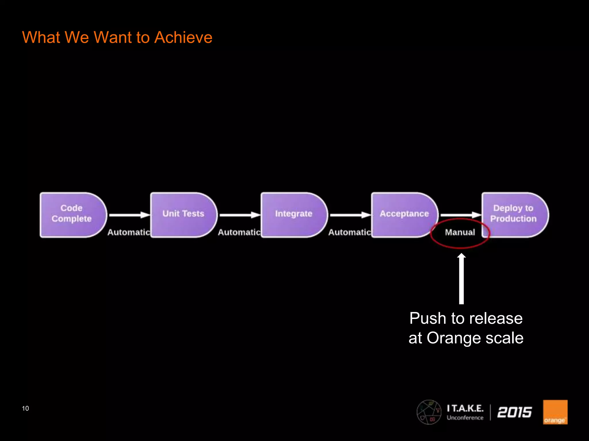10
What We Want to Achieve
Push to release
at Orange scale