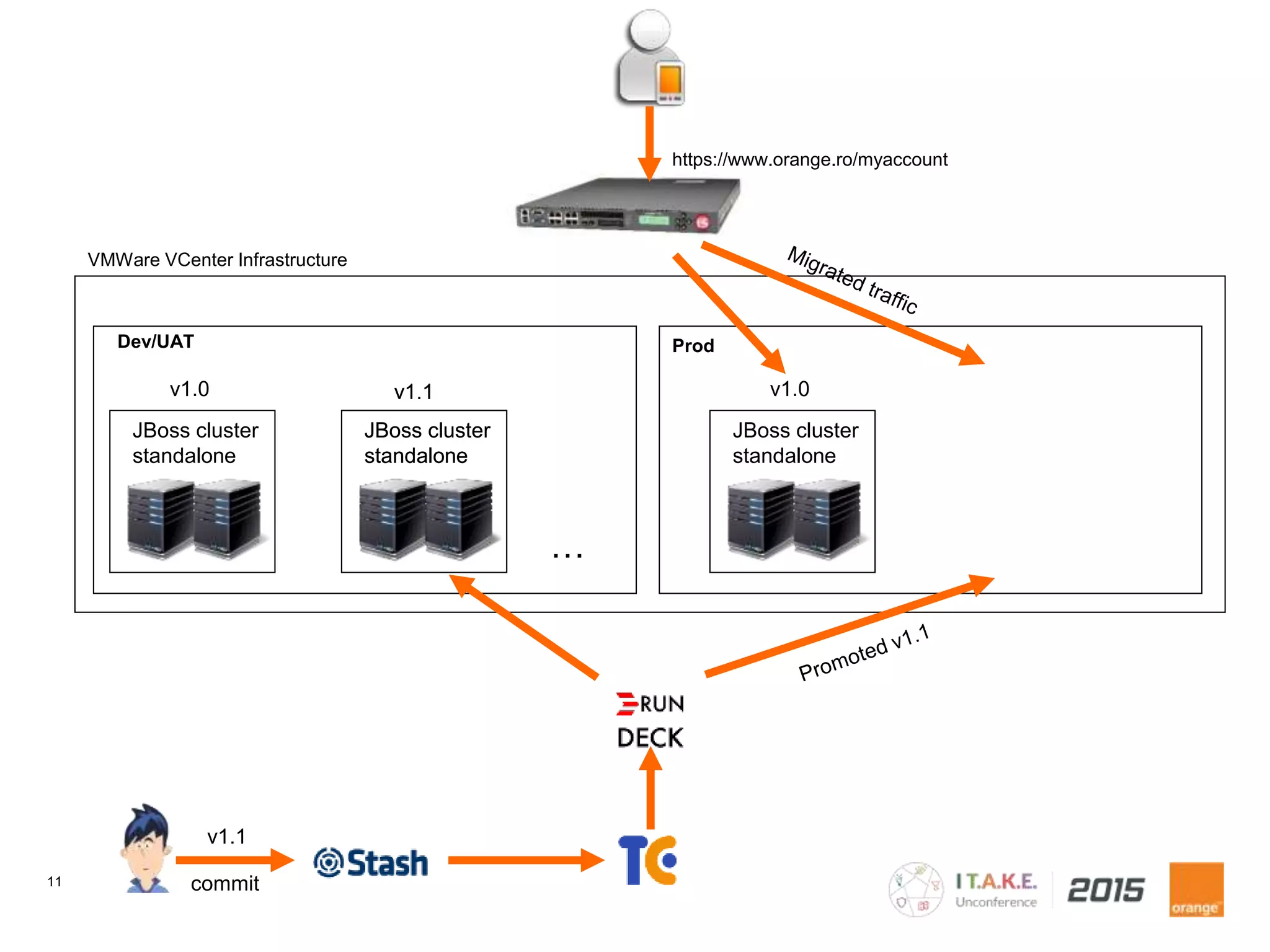 11
JBoss cluster
standalone
JBoss cluster
standalone
v1.0 v1.1
JBoss cluster
standalone
v1.1
…
VMWare VCenter Infrastructure
JBoss cluster
standalone
v1.0
ProdDev/UAT
v1.1
commit
https://www.orange.ro/myaccount
