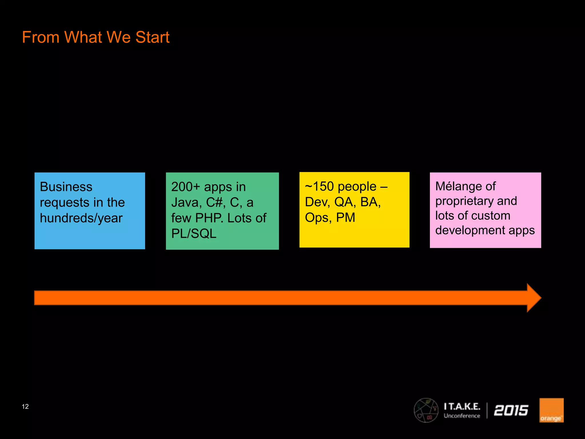 12
From What We Start
Business
requests in the
hundreds/year
200+ apps in
Java, C#, C, a
few PHP. Lots of
PL/SQL
~150 people –
Dev, QA, BA,
Ops, PM
Mélange of
proprietary and
lots of custom
development apps