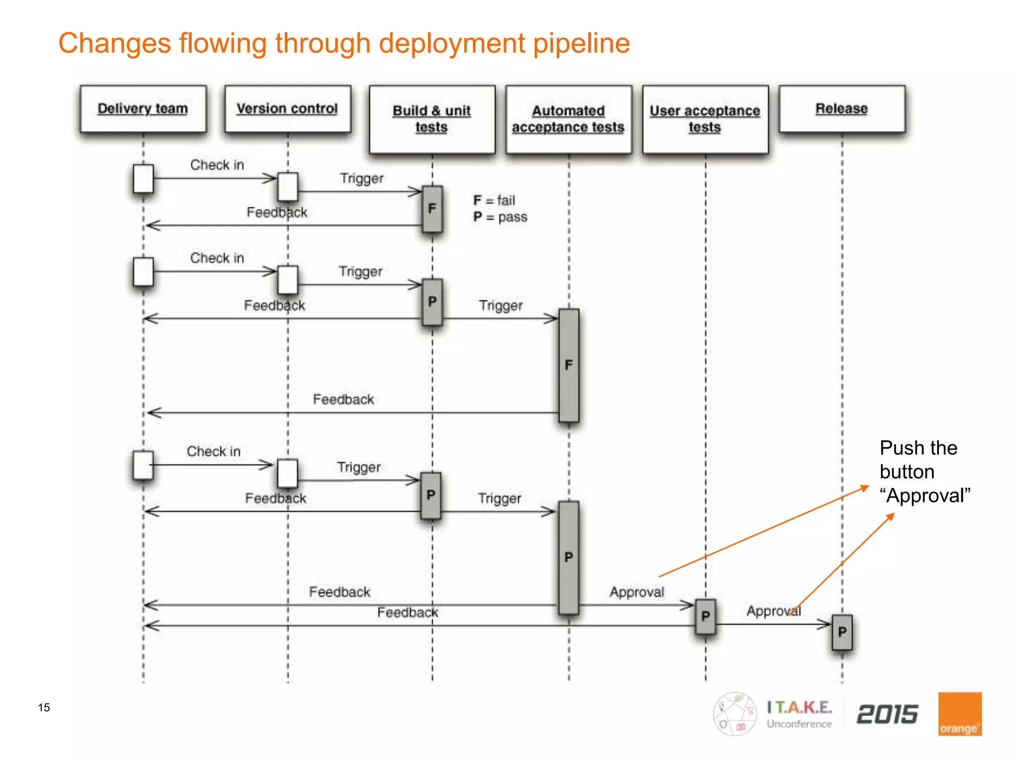 15
Changes flowing through deployment pipeline
Push the
button
“Approval”