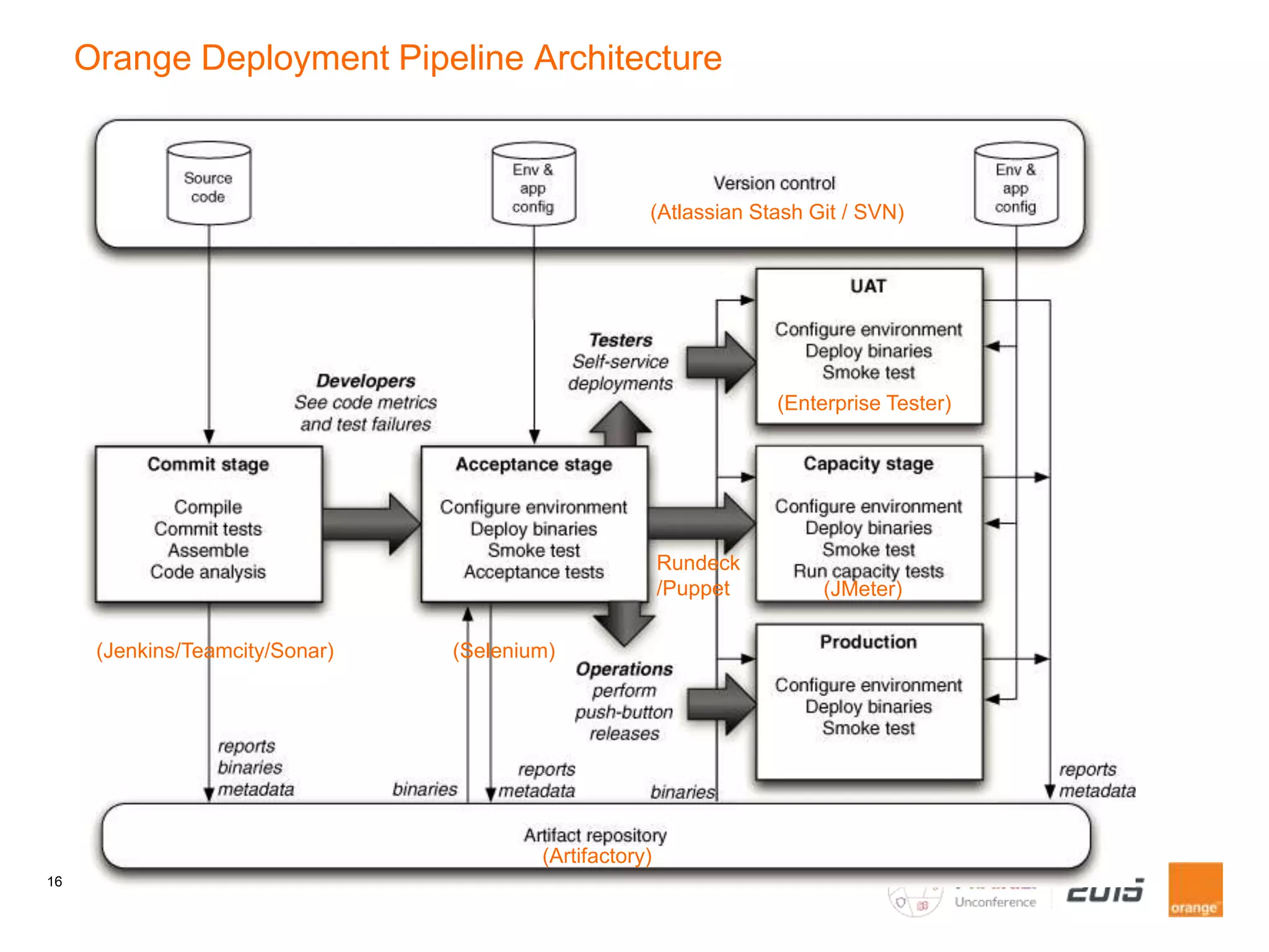 16
Orange Deployment Pipeline Architecture
(Atlassian Stash Git / SVN)
(Artifactory)
(Jenkins/Teamcity/Sonar) (Selenium)
(Enterprise Tester)
(JMeter)
Rundeck
/Puppet