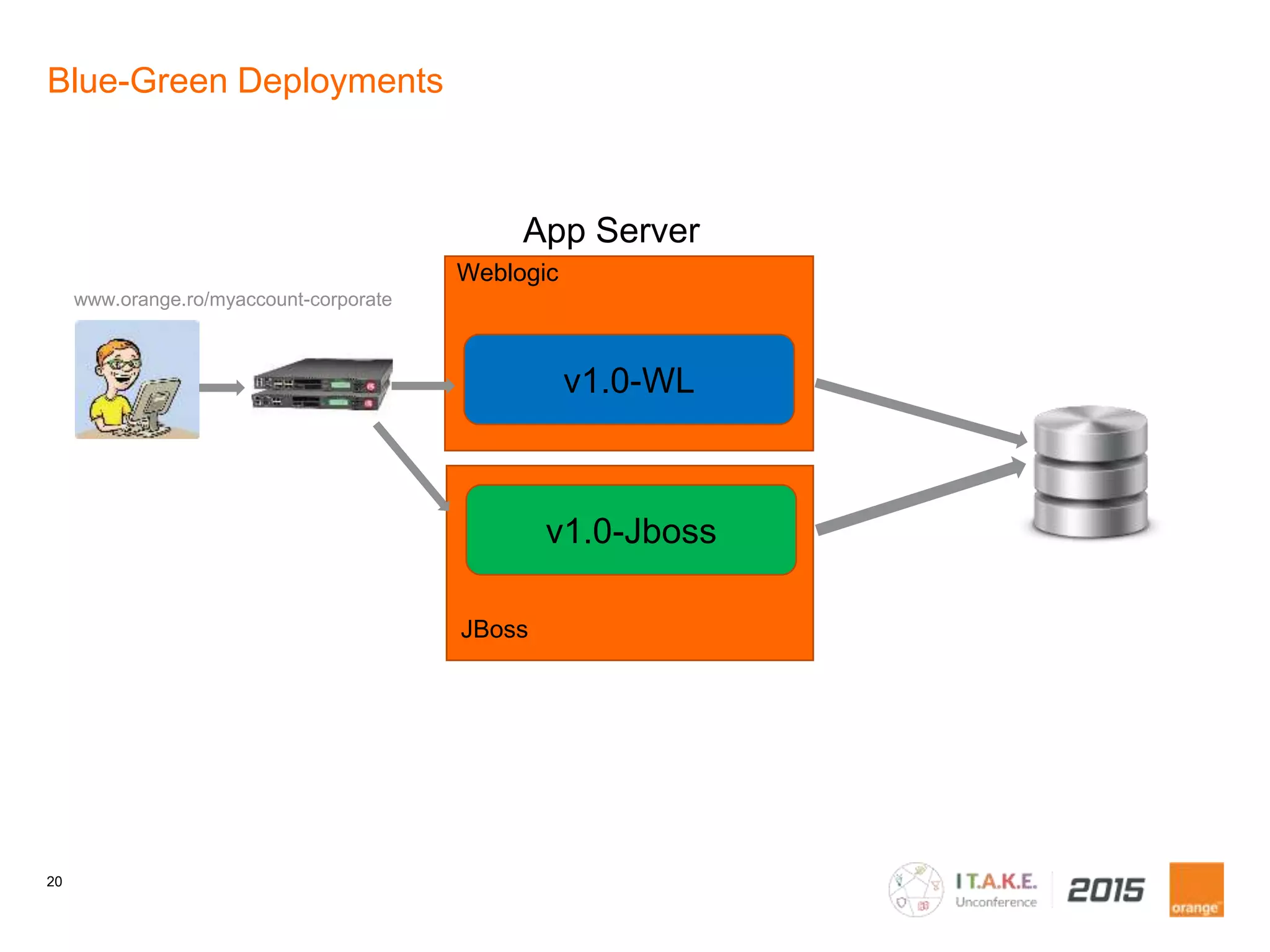 20
Blue-Green Deployments
v1.0-WL
App Server
v1.0-Jboss
www.orange.ro/myaccount-corporate
Weblogic
JBoss