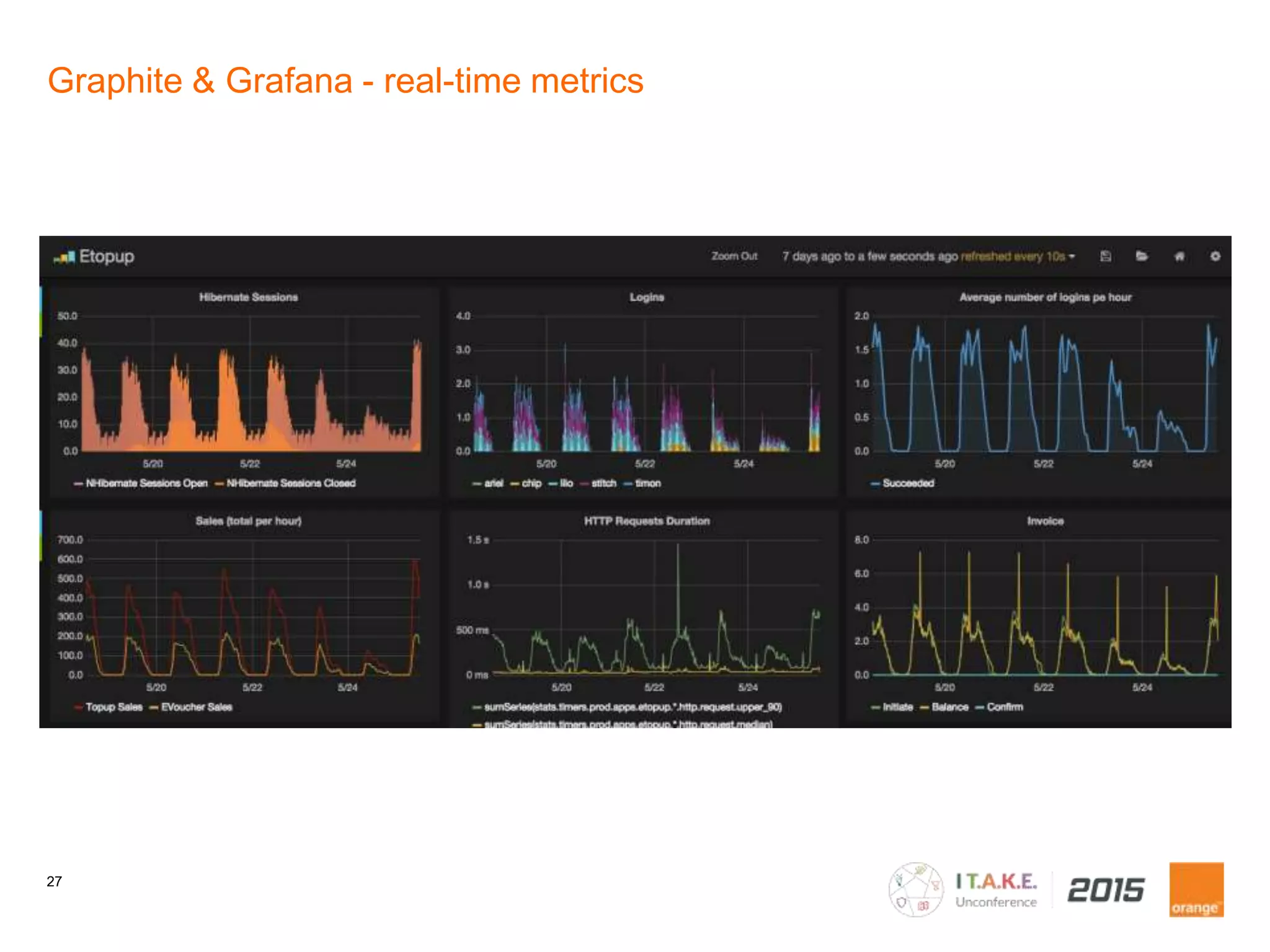 27
Graphite & Grafana - real-time metrics