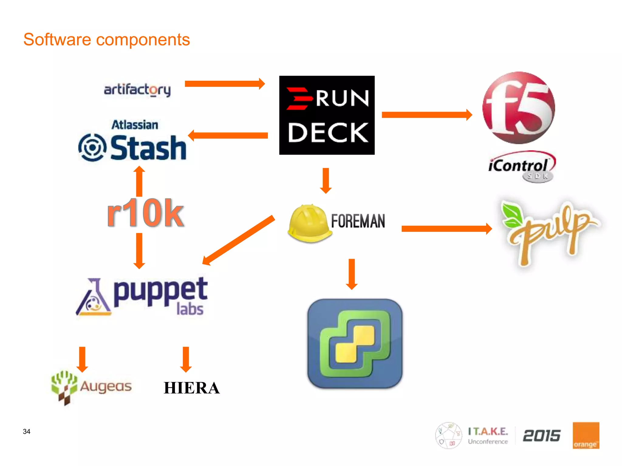 34
Software components
HIERA