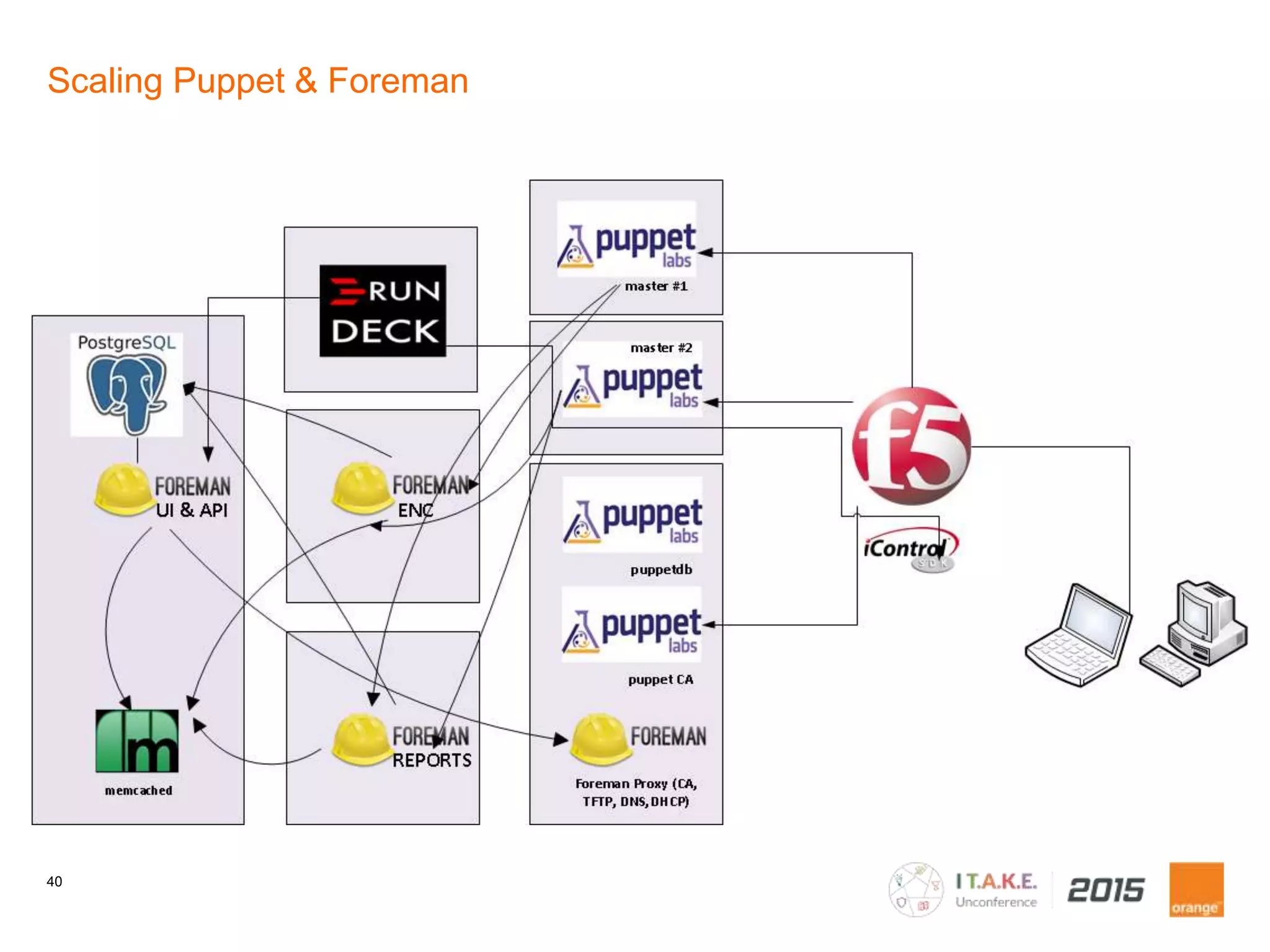 40
Scaling Puppet & Foreman
