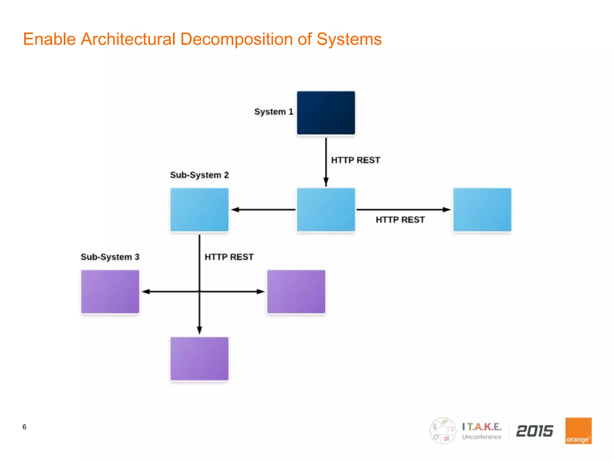 6
Enable Architectural Decomposition of Systems