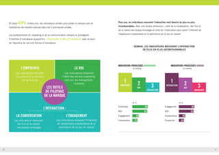 Et pour 63% d’entre eux, les indicateurs utilisés pour piloter la marque vont se
transformer de manière radicale dans les 5 prochaines années.

Pour eux, les indicateurs mesurant l’interaction vont devenir de plus en plus
incontournables. Avec une double dimension : celle de la conversation, des flux et
de la nature des propos échangés et celle de l’implication pour saisir l’intensité de

Les professionnels du marketing et de la communication utilisent et privilégient

l’expérience collaborative et la pertinence de ce qui en ressort.

3 familles d’indicateurs aujourd’hui : l’Empreinte, le ROI et l’Interaction avec le souci
de l’équilibre de ces trois formes d’indicateurs.
DEMAIN, LES INDICATEURS MESURANT L’INTERACTION
DE PLUS EN PLUS INCONTOURNABLES

16

17

 