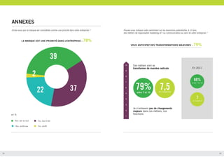ANNEXES
Diriez-vous que la marque est considérée comme une priorité dans votre entreprise ?

LA MARQUE EST UNE PRIORITÉ DANS L’ENTREPRISE :

Pouvez-vous indiquer votre sentiment sur les évolutions potentielles, à 10 ans,
des métiers de responsable marketing et / ou communication au sein de votre entreprise ?

78%
VOUS ANTICIPEZ DES TRANSFORMATIONS MAJEURES :

79%

39
2
22

37

en %
Non, pas du tout
Non, plutôt pas

32

Oui, tout à fait
Oui, plutôt

33

 
