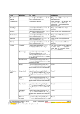Class            Attribute         CDA XPath                                 Comments
 Functional                         //section[templateId/@root="2.16.         Maps to the CCD functional
 Status                             840.1.113883.10.20.1.5"]                  status section.
 PHM Section                        //component/section                       Maps to generic CDA section. Not
                                                                              expected to be used directly,
                                                                              rather use a subclass such as
                                                                              Vital Signs, etc.
 Vital Signs                        //section[templateId/@root="2.16.         Maps to the CCD Vital Signs
                                    840.1.113883.10.20.1.16"]                 section.
 Results                            //section[templateId/@root="2.16.8        Maps to the CCD Results section.
                                    40.1.113883.10.20.1.14"]
 Medications                        //section[templateId/@root="2.16.         Maps to the CCD Medications
                                    840.1.113883.10.20.1.8"]                  section.
 Exercise                           //section[templateId/@root="2.16.         Maps to the Functional Status
                                    840.1.113883.10.20.1.5"]                  section.
 Activity                           //section[templateId/@root="2.16.         Maps to the Functional Status
                                    840.1.113883.10.20.1.5"]                  section.
 Device           Device Id         //participant[templateId/@root="2.        The root attribute of the id will be
                                    16.840.1.113883.10.20.9.9"]/id            "1.2.840.10004.1.1.1.0.0.1.0.0.1.
                                                                              2680" and the extension will be
                                                                              the actual EUI-64 id.
                  System Type       //participant[templateId/@root="2.
                                    16.840.1.113883.10.20.9.9"]/
                                    participantRole[templateId/@root="
                                    2.16.840.1.113883.10.20.9.9"]/playi
                                    ngDevice/code
                  Manufacturer      //participantRole[templateId/@roo
                                    t="2.16.840.1.113883.10.20.9.9"]/s
                                    copingEntity/desc
                  Model             //participantRole[templateId/@roo         Note 1
                                    t="2.16.840.1.113883.10.20.9.9"]/p
                                    layingDevice/manufacturerModelNa
                                    me
 Production       Unspecified       //participantRole[templateId/@roo         Note 1
 Spec                               t="2.16.840.1.113883.10.20.9.9"]/p
                                    layingDevice/manufacturerModelNa
                                    me
                  Serial            //participantRole[templateId/@roo         Note 1
                  Number            t="2.16.840.1.113883.10.20.9.9"]/p
                                    layingDevice/manufacturerModelNa
                                    me
                  Part Number       //participantRole[templateId/@roo         Note 1
                                    t="2.16.840.1.113883.10.20.9.9"]/p
                                    layingDevice/manufacturerModelNa
                                    me
                  Hardware          //participantRole[templateId/@roo         Note 1
                  Revision          t="2.16.840.1.113883.10.20.9.9"]/p
                                    layingDevice/manufacturerModelNa
                                    me
                  Software          //participantRole[templateId/@roo         Note 1
                  Revision          t="2.16.840.1.113883.10.20.9.9"]/p

HL7 Implementation Guide for CDA R2           PHMR – (International Realm)                                  Page 68
Draft Standard for Trial Use                                         FirstSecond Release – November 2008August 2010
© 20082010 Health Level Seven, Inc. All rights reserved.
 