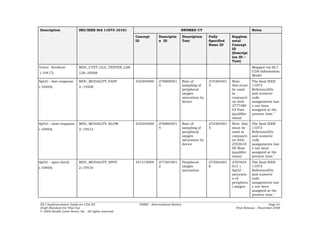 Description                ISO/IEEE Std 11073-10101                                    SNOMED CT                                Notes
                                                       Concept       Descriptio        Description     Fully       Supplem
                                                       ID            n ID              Text            Specified   ental
                                                                                                       Name ID     Concept
                                                                                                                   ID
                                                                                                                   (Descript
                                                                                                                   ion ID –
                                                                                                                   Text)
Tester Attribute           MDC_CTXT_GLU_TESTER_LAB                                                                              Mapped via HL7
(-10417)                   128::29288                                                                                           CDA Information
                                                                                                                                Model
SpO2 – fast-response       MDC_MODALITY_FAST           433204000     276869501         Rate of         274364501   Note:        The final IEEE
(-10404)                   2::19508                                  4                 sampling of     5           this must    11073
                                                                                       peripheral                  be used      ReferenceIDs
                                                                                       oxygen                      in           and numeric
                                                                                       saturation by               conjuncti    code
                                                                                       device                      on with      assignments hav
                                                                                                                   2777480      e not been
                                                                                                                   03 Fast      assigned at the
                                                                                                                   (qualifier   present time."
                                                                                                                   value)
SpO2 – slow-response       MDC_MODALITY_SLOW           433204000     276869501         Rate of         274364501   Note: this   The final IEEE
(-10404)                   2::19512                                  4                 sampling of     5           must be      11073
                                                                                       peripheral                  used in      ReferenceIDs
                                                                                       oxygen                      conjuncti    and numeric
                                                                                       saturation by               on with      code
                                                                                       device                      2553610      assignments hav
                                                                                                                   00 Slow      e not been
                                                                                                                   (qualifier   assigned at the
                                                                                                                   value)       present time."
SpO2 – spot-check          MDC_MODALITY_SPOT           431314004     277201001         Peripheral      273564201   2767654      The final IEEE
(-10404)                   2::19516                                  2                 oxygen          6           013 |        11073
                                                                                       saturation                  SpO2 -       ReferenceIDs
                                                                                                                   saturatio    and numeric
                                                                                                                   n of         code
                                                                                                                   periphera    assignments hav
                                                                                                                   l oxygen     e not been
                                                                                                                                assigned at the
                                                                                                                                present time."

HL7 Implementation Guide for CDA R2                     PHMR – (International Realm)                                                       Page 81
Draft Standard for Trial Use                                                                                         First Release – November 2008
© 2008 Health Level Seven, Inc. All rights reserved.
 