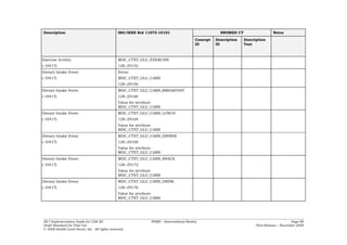 Description                                     ISO/IEEE Std 11073-10101                              SNOMED CT                   Notes
                                                                                          Concept   Description   Description
                                                                                          ID        ID            Text



Exercise Activity                               MDC_CTXT_GLU_EXERCISE
(-10417)                                        128::29152
Dietary Intake Event                            Event:
(-10417)                                        MDC_CTXT_GLU_CARB
                                                128::29156
Dietary Intake Event                            MDC_CTXT_GLU_CARB_BREAKFAST
(-10417)                                        128::29160
                                                Value for attribute
                                                MDC_CTXT_GLU_CARB
Dietary Intake Event                            MDC_CTXT_GLU_CARB_LUNCH
(-10417)                                        128::29164
                                                Value for attribute
                                                MDC_CTXT_GLU_CARB
Dietary Intake Event                            MDC_CTXT_GLU_CARB_DINNER
(-10417)                                        128::29168
                                                Value for attribute
                                                MDC_CTXT_GLU_CARB
Dietary Intake Event                            MDC_CTXT_GLU_CARB_SNACK
(-10417)                                        128::29172
                                                Value for attribute
                                                MDC_CTXT_GLU_CARB
Dietary Intake Event                            MDC_CTXT_GLU_CARB_DRINK
(-10417)                                        128::29176
                                                Value for attribute
                                                MDC_CTXT_GLU_CARB




HL7 Implementation Guide for CDA R2                            PHMR – (International Realm)                                                   Page 88
Draft Standard for Trial Use                                                                                            First Release – November 2008
© 2008 Health Level Seven, Inc. All rights reserved.
 
