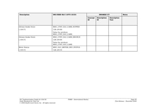Description                                     ISO/IEEE Std 11073-10101                              SNOMED CT                   Notes
                                                                                          Concept   Description   Description
                                                                                          ID        ID            Text



Dietary Intake Event                            MDC_CTXT_GLU_CARB_SUPPER
(-10417)                                        128::29180
                                                Value for attribute
                                                MDC_CTXT_GLU_CARB
Dietary Intake Event                            MDC_CTXT_GLU_CARB_BRUNCH
(-10417)                                        128::29184
                                                Value for attribute
                                                MDC_CTXT_GLU_CARB
Meter Status                                    MDC_GLU_METER_DEV_STATUS
(-10417)                                        128::29144




HL7 Implementation Guide for CDA R2                            PHMR – (International Realm)                                                   Page 89
Draft Standard for Trial Use                                                                                            First Release – November 2008
© 2008 Health Level Seven, Inc. All rights reserved.
 
