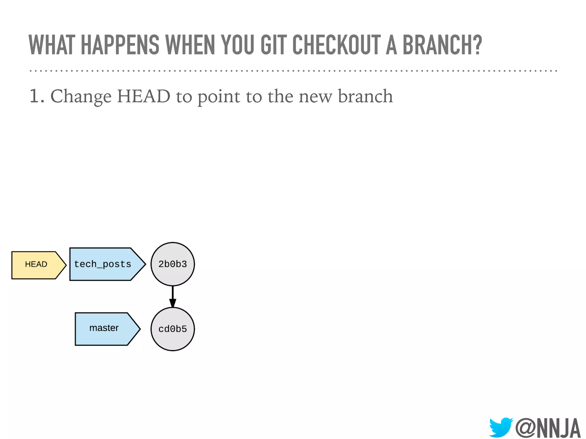 @NNJA
WHAT HAPPENS WHEN YOU GIT CHECKOUT A BRANCH?
1. Change HEAD to point to the new branch
 