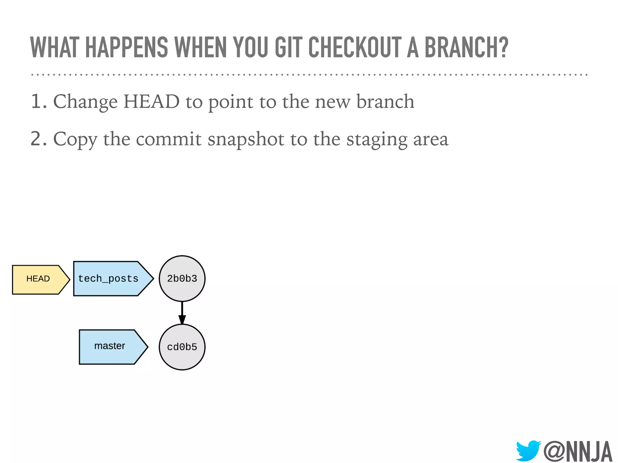 @NNJA
WHAT HAPPENS WHEN YOU GIT CHECKOUT A BRANCH?
1. Change HEAD to point to the new branch
2. Copy the commit snapshot to the staging area
 