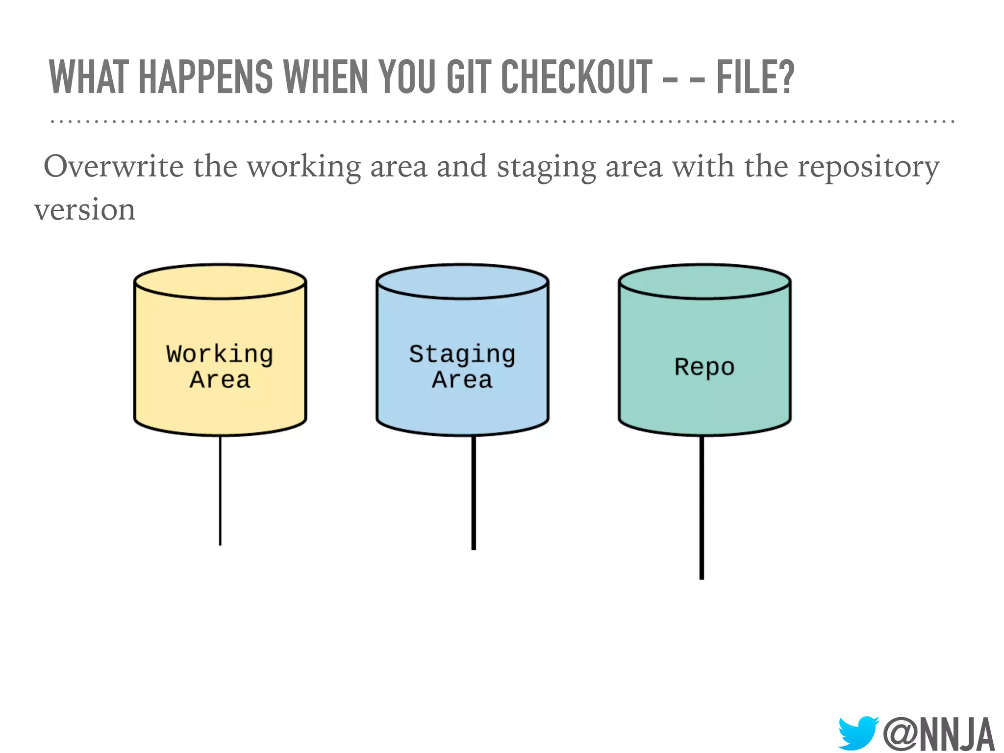 @NNJA
WHAT HAPPENS WHEN YOU GIT CHECKOUT - - FILE?
Overwrite the working area and staging area with the repository
version
 