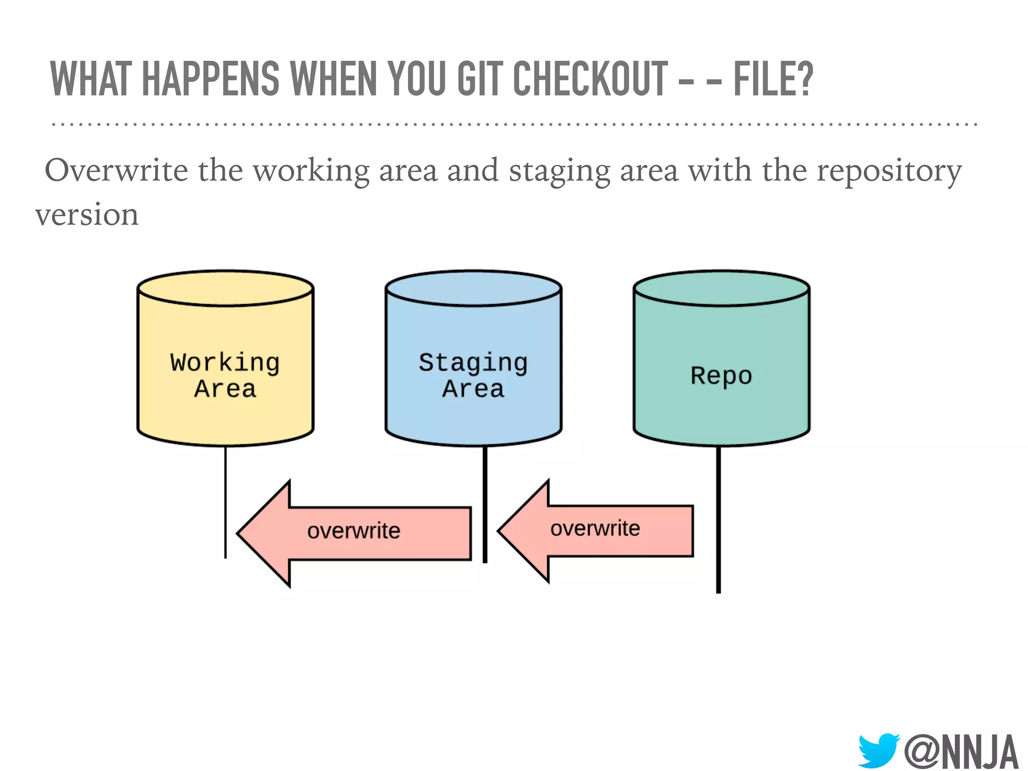 @NNJA
WHAT HAPPENS WHEN YOU GIT CHECKOUT - - FILE?
Overwrite the working area and staging area with the repository
version
 