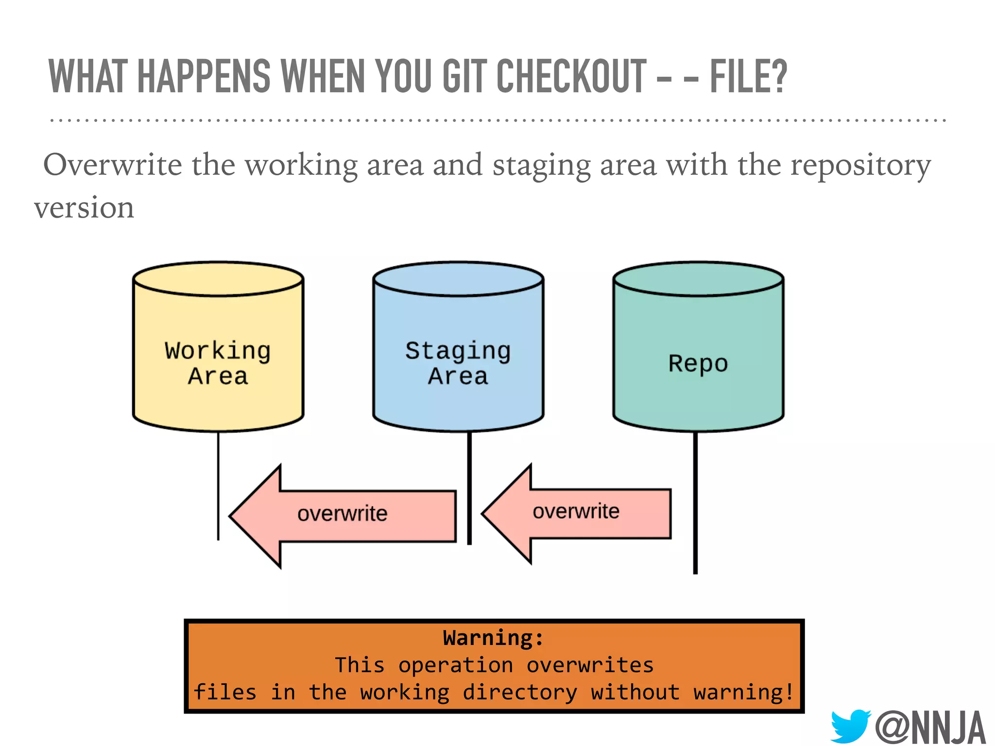 @NNJA
WHAT HAPPENS WHEN YOU GIT CHECKOUT - - FILE?
Overwrite the working area and staging area with the repository
version
Warning:
This operation overwrites
files in the working directory without warning!
 