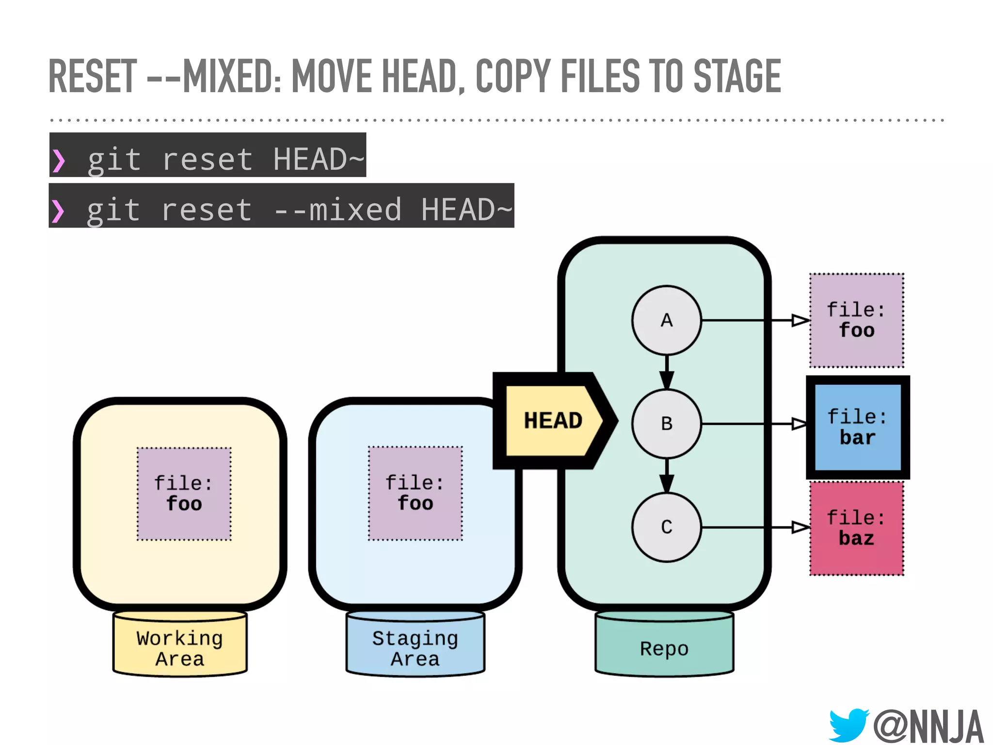 @NNJA
RESET --MIXED: MOVE HEAD, COPY FILES TO STAGE
❯ git reset --mixed HEAD~
❯ git reset HEAD~
 