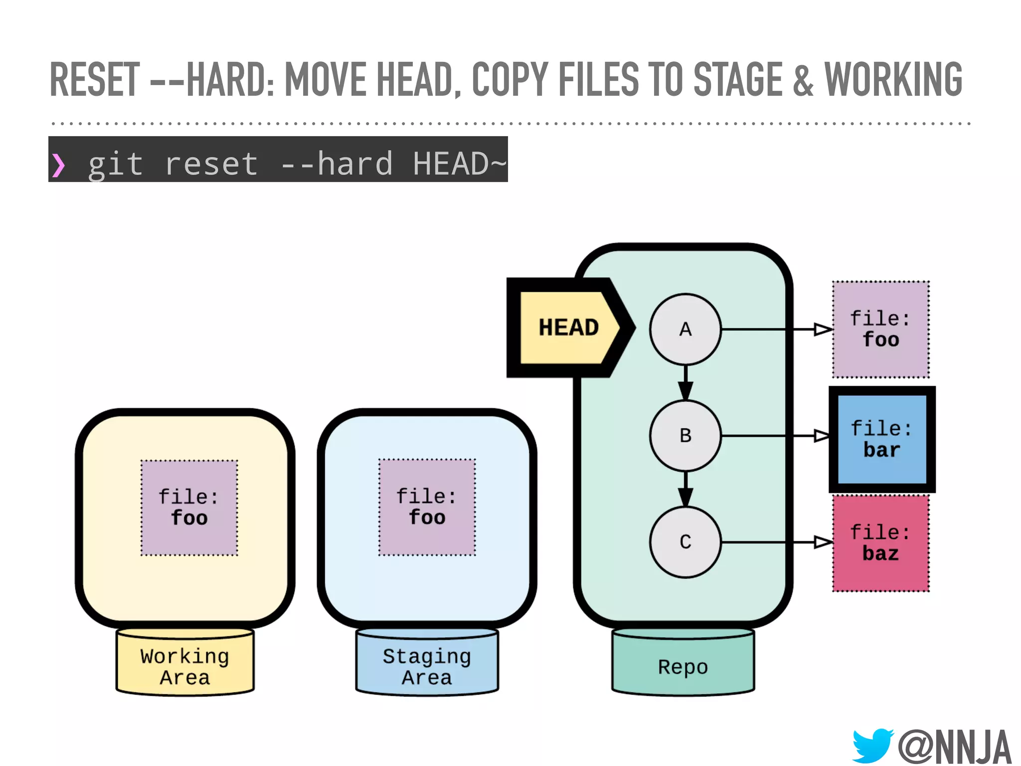 @NNJA
RESET --HARD: MOVE HEAD, COPY FILES TO STAGE & WORKING
❯ git reset --hard HEAD~
 