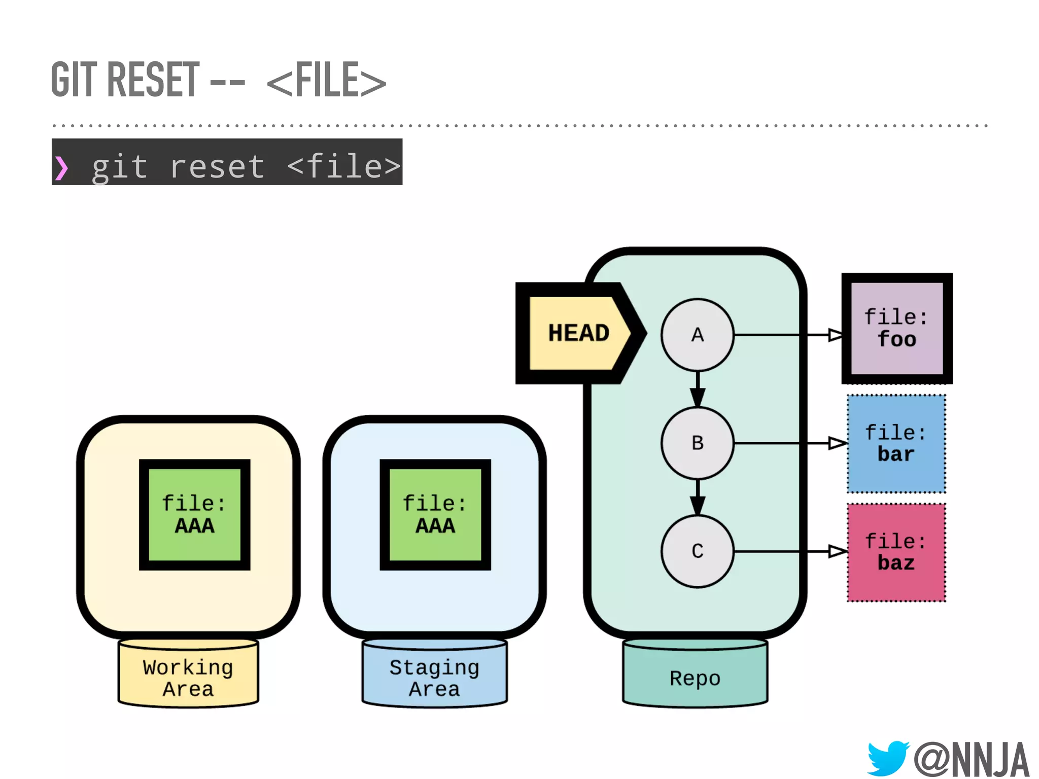 @NNJA
GIT RESET -- <FILE>
❯ git reset <file>
 