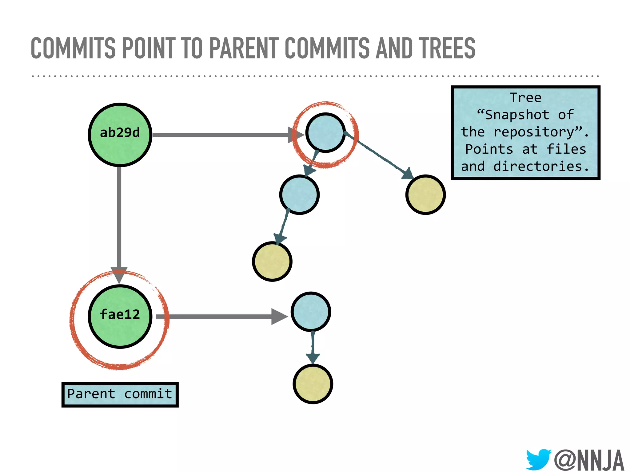@NNJA
COMMITS POINT TO PARENT COMMITS AND TREES
fae12
ab29d
Parent commit
Tree
“Snapshot of
the repository”.
Points at files
and directories.
 