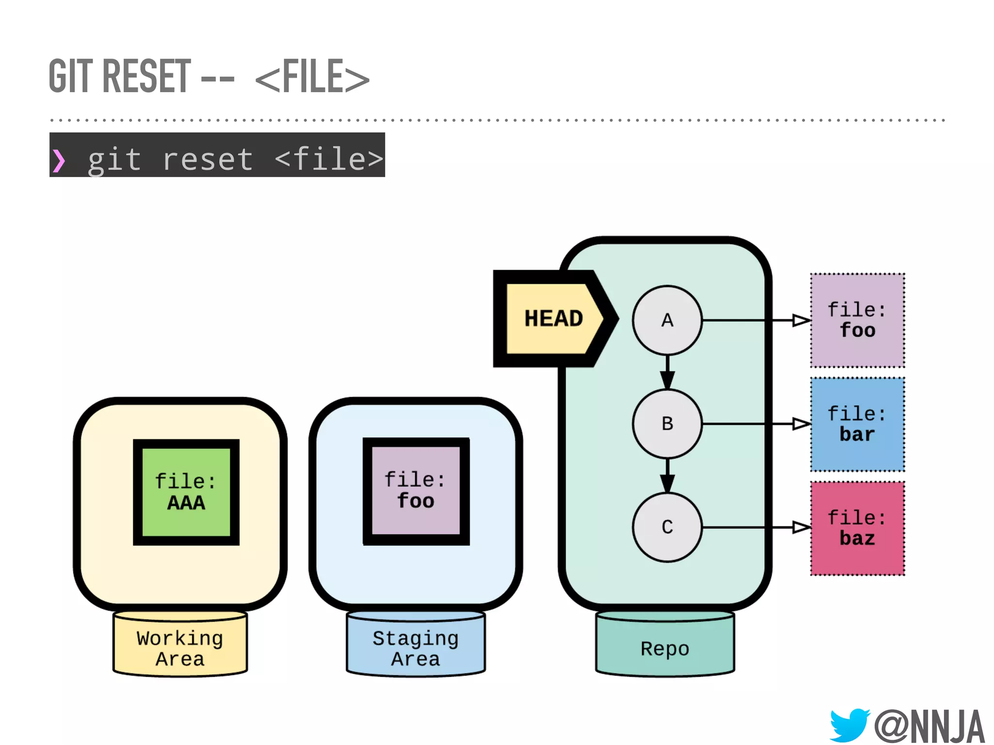 @NNJA
GIT RESET -- <FILE>
❯ git reset <file>
 