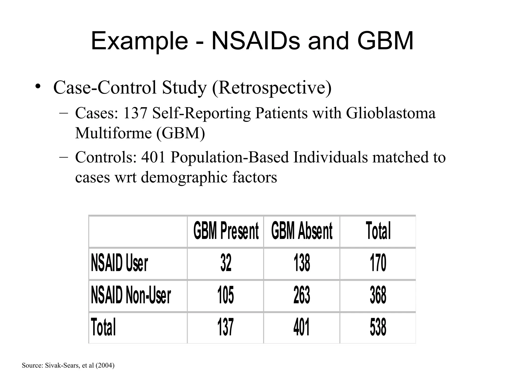Example - NSAIDs and GBM
• Case-Control Study (Retrospective)
– Cases: 137 Self-Reporting Patients with Glioblastoma
Multiforme (GBM)
– Controls: 401 Population-Based Individuals matched to
cases wrt demographic factors
GBMPresent GBMAbsent Total
NSAIDUser 32 138 170
NSAIDNon-User 105 263 368
Total 137 401 538
Source: Sivak-Sears, et al (2004)
 