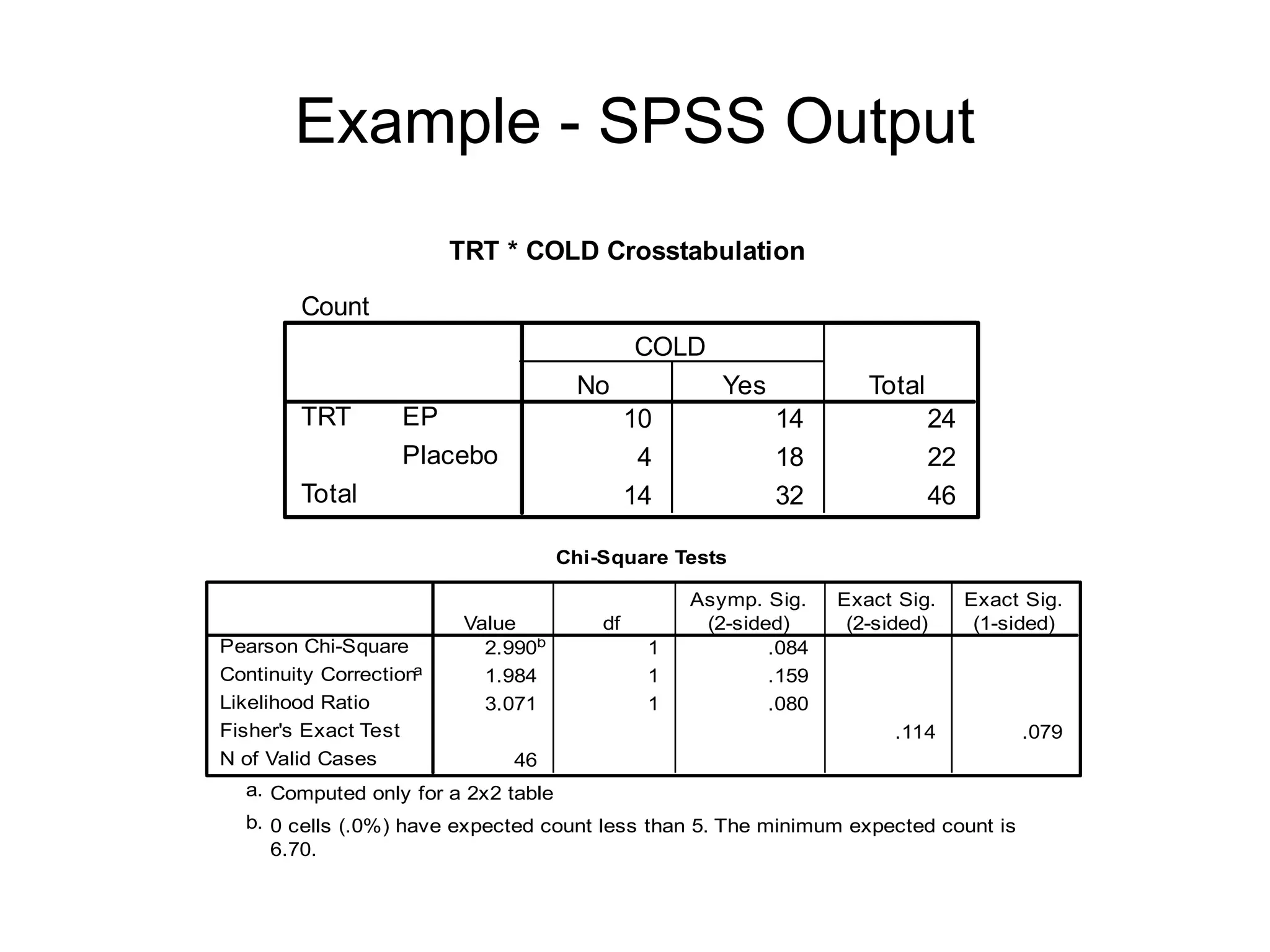 Example - SPSS Output
Chi-Square Tests
2.990b 1 .084
1.984 1 .159
3.071 1 .080
.114 .079
46
Pearson Chi-Square
Continuity Correctiona
Likelihood Ratio
Fisher's Exact Test
N of Valid Cases
Value df
Asymp. Sig.
(2-sided)
Exact Sig.
(2-sided)
Exact Sig.
(1-sided)
Computed only for a 2x2 table
a.
0 cells (.0%) have expected count less than 5. The minimum expected count is
6.70.
b.
TRT * COLD Crosstabulation
Count
10 14 24
4 18 22
14 32 46
EP
Placebo
TRT
Total
No Yes
COLD
Total
 