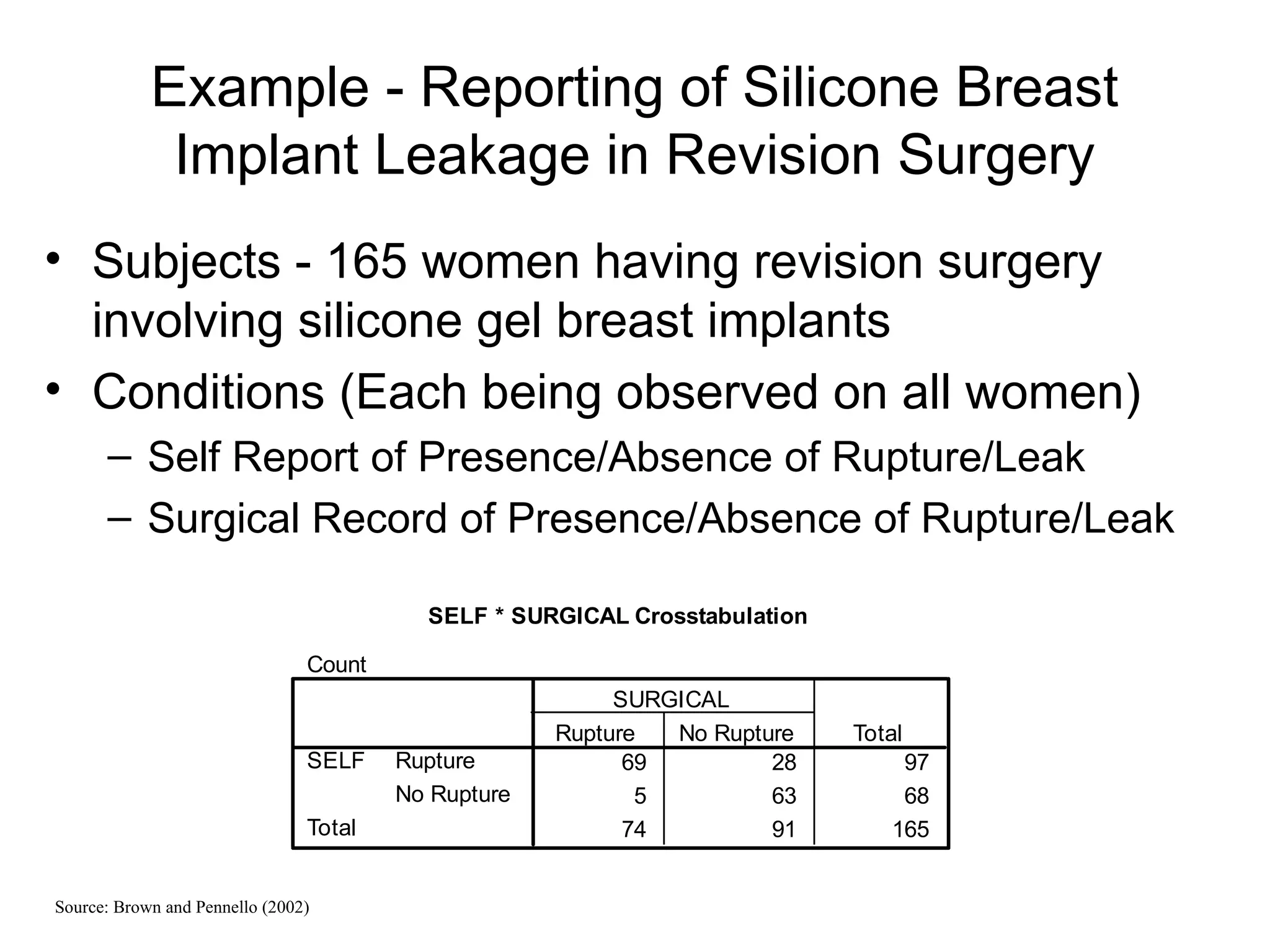 Example - Reporting of Silicone Breast
Implant Leakage in Revision Surgery
• Subjects - 165 women having revision surgery
involving silicone gel breast implants
• Conditions (Each being observed on all women)
– Self Report of Presence/Absence of Rupture/Leak
– Surgical Record of Presence/Absence of Rupture/Leak
SELF * SURGICAL Crosstabulation
Count
69 28 97
5 63 68
74 91 165
Rupture
No Rupture
SELF
Total
Rupture No Rupture
SURGICAL
Total
Source: Brown and Pennello (2002)
 