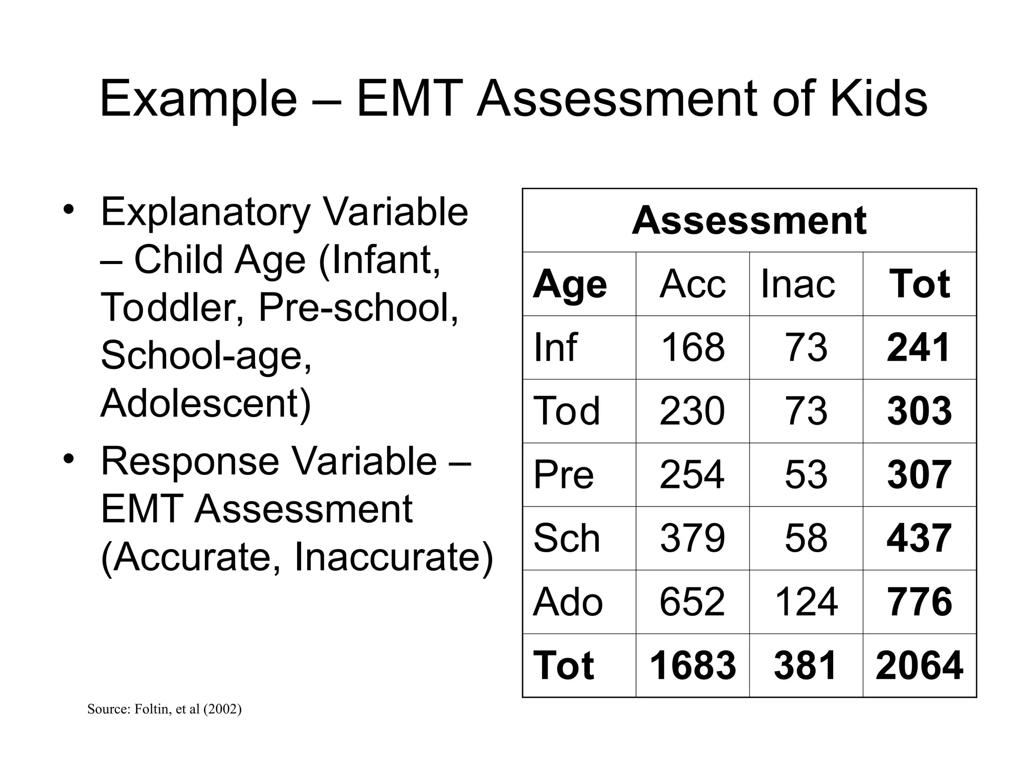 Example – EMT Assessment of Kids
• Explanatory Variable
– Child Age (Infant,
Toddler, Pre-school,
School-age,
Adolescent)
• Response Variable –
EMT Assessment
(Accurate, Inaccurate)
Assessment
Age Acc Inac Tot
Inf 168 73 241
Tod 230 73 303
Pre 254 53 307
Sch 379 58 437
Ado 652 124 776
Tot 1683 381 2064
Source: Foltin, et al (2002)
 