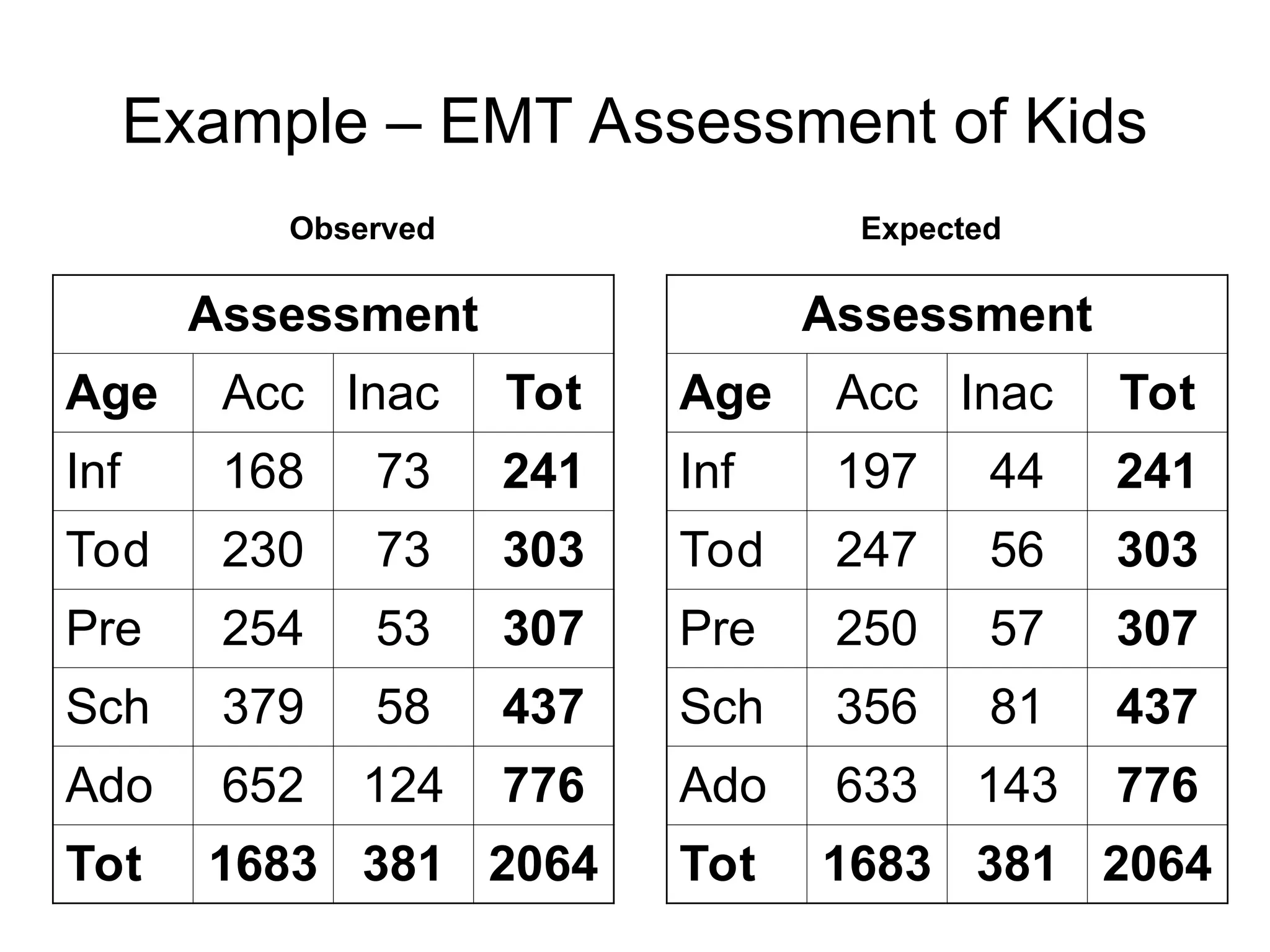 Example – EMT Assessment of Kids
Assessment
Age Acc Inac Tot
Inf 168 73 241
Tod 230 73 303
Pre 254 53 307
Sch 379 58 437
Ado 652 124 776
Tot 1683 381 2064
Assessment
Age Acc Inac Tot
Inf 197 44 241
Tod 247 56 303
Pre 250 57 307
Sch 356 81 437
Ado 633 143 776
Tot 1683 381 2064
Observed Expected
 