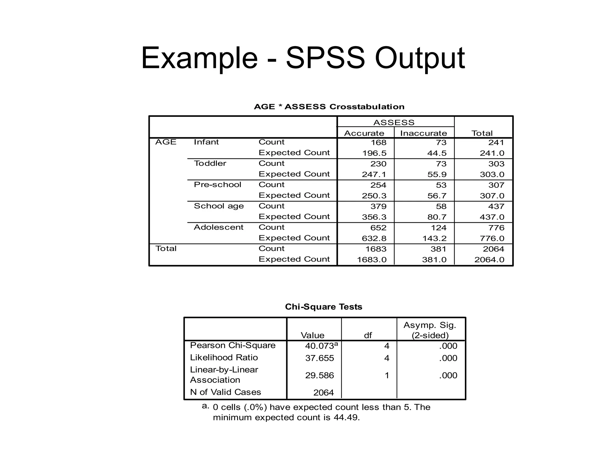Example - SPSS Output
AGE * ASSESS Crosstabulation
168 73 241
196.5 44.5 241.0
230 73 303
247.1 55.9 303.0
254 53 307
250.3 56.7 307.0
379 58 437
356.3 80.7 437.0
652 124 776
632.8 143.2 776.0
1683 381 2064
1683.0 381.0 2064.0
Count
Expected Count
Count
Expected Count
Count
Expected Count
Count
Expected Count
Count
Expected Count
Count
Expected Count
Infant
Toddler
Pre-school
School age
Adolescent
AGE
Total
Accurate Inaccurate
ASSESS
Total
Chi-Square Tests
40.073a 4 .000
37.655 4 .000
29.586 1 .000
2064
Pearson Chi-Square
Likelihood Ratio
Linear-by-Linear
Association
N of Valid Cases
Value df
Asymp. Sig.
(2-sided)
0 cells (.0%) have expected count less than 5. The
minimum expected count is 44.49.
a.
 