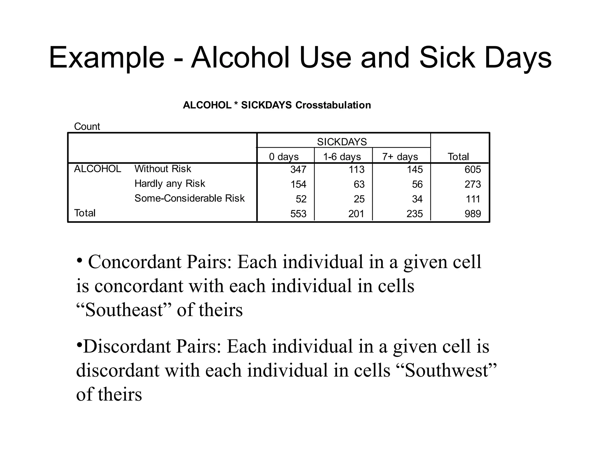 Example - Alcohol Use and Sick Days
ALCOHOL * SICKDAYS Crosstabulation
Count
347 113 145 605
154 63 56 273
52 25 34 111
553 201 235 989
Without Risk
Hardly any Risk
Some-Considerable Risk
ALCOHOL
Total
0 days 1-6 days 7+ days
SICKDAYS
Total
• Concordant Pairs: Each individual in a given cell
is concordant with each individual in cells
“Southeast” of theirs
•Discordant Pairs: Each individual in a given cell is
discordant with each individual in cells “Southwest”
of theirs
 
