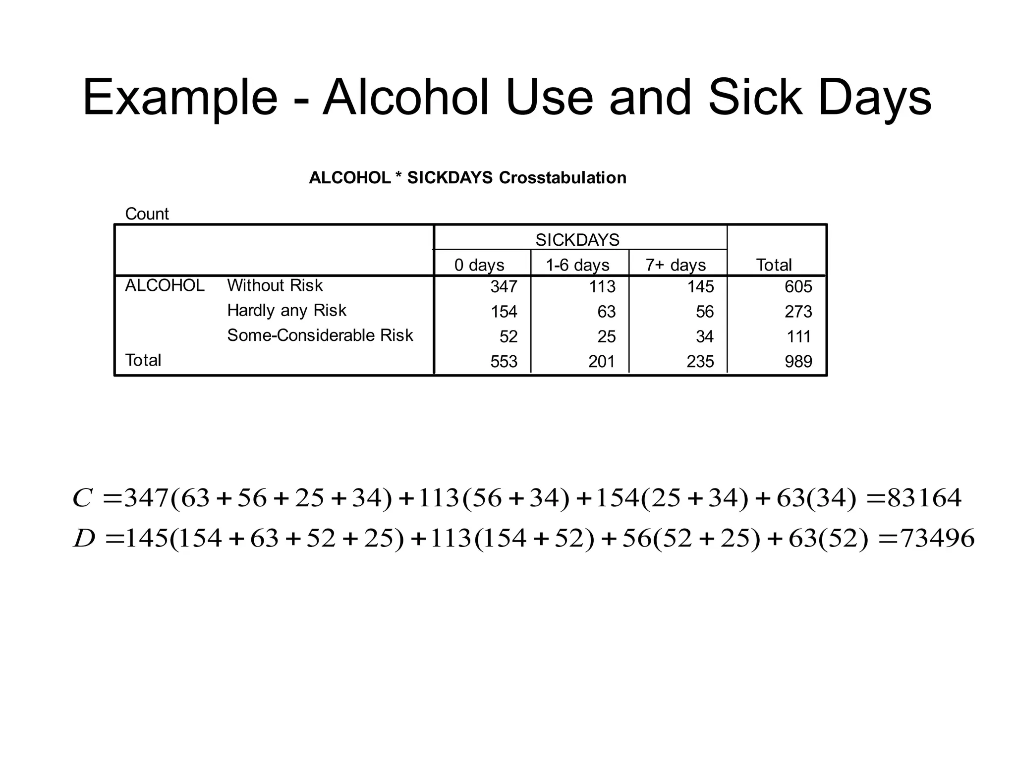 Example - Alcohol Use and Sick Days
ALCOHOL * SICKDAYS Crosstabulation
Count
347 113 145 605
154 63 56 273
52 25 34 111
553 201 235 989
Without Risk
Hardly any Risk
Some-Considerable Risk
ALCOHOL
Total
0 days 1-6 days 7+ days
SICKDAYS
Total
73496
)
52
(
63
)
25
52
(
56
)
52
154
(
113
)
25
52
63
154
(
145
83164
)
34
(
63
)
34
25
(
154
)
34
56
(
113
)
34
25
56
63
(
347




















D
C
 