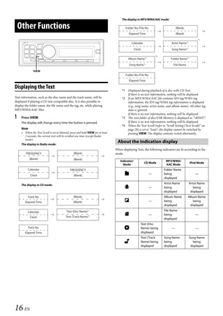 00ALPINE.book Page 16 Wednesday, January 20, 2010 2:30 PM




                                                                                         The display in MP3/WMA/AAC mode:

       Other Functions                                                                      Folder No./File No.                     (Blank)
                                                                                              Elapsed Time                          (Blank)
                                                                                                                                                      *4

                                                                                                Calendar                        Artist Name*2

                                                                                                    Clock                       Song Name*2

                                                                                                                      *4
                                                                                              Album Name*2                     Folder Name*3
                                                                                                            *2
                                                                                               Song Name                          File Name

                  VIEW
                                                                                            Folder No./File No.
                                                                                              Elapsed Time

   Displaying the Text                                                                   *1 Displayed during playback of a disc with CD Text.
                                                                                            If there is no text information, nothing will be displayed.
   Text information, such as the disc name and the track name, will be                   *2 If an MP3/WMA/AAC file contains ID3 tag/WMA tag
   displayed if playing a CD text compatible disc. It is also possible to                   information, the ID3 tag/WMA tag information is displayed
   display the folder name, the file name and the tag, etc. while playing                   (e.g., song name, artist name, and album name). All other tag
   MP3/WMA/AAC files.                                                                       data is ignored.
                                                                                            If there is no text information, nothing will be displayed.
   1    Press VIEW.                                                                      *3 The root folder of disc/USB Memory is displayed as “ROOT”.
        The display will change every time the button is pressed.                           If there is no text information, nothing will be displayed.
                                                                                         *4 When the Text Scroll (refer to “Scroll Setting (Text Scroll)” on
        Note                                                                                page 20) is set to “Auto”, the display cannot be switched by
        • When the Text Scroll is set to Manual, press and hold VIEW for at least           pressing VIEW. The display contents switch alternately.
          2 seconds, the current text will be scrolled one time (except Radio
          mode).
        The display in Radio mode:
                                                                                      About the indication display
                                                                                    When displaying Text, the following indicators are lit according to the
           FREQUENCY                                (Blank)                         mode.
               (Blank)                              (Blank)
                                                                                       Indicator/                           MP3/WMA/
                                                                                                            CD Mode                             iPod Mode
                                                                                         Mode                               AAC Mode
             Calendar                            FREQUENCY                                                                 Folder Name
               Clock                                (Blank)                                                     —         being                    —
                                                                                                                           displayed

        The display in CD mode:
                                                                                                                           Artist Name          Artist Name
                                                                                                                —         being                   being
                                                                                                                           displayed             displayed
             Track No.                              (Blank)                                                                Album Name         Album Name
           Elapsed Time                             (Blank)                                                     —         being                  being
                                                                                                                           displayed            displayed

             Calendar                         Text (Disc Name)*1                                                           File Name
                                                                                                                —         being                    —
               Clock                         Text (Track Name)*1
                                                                                                                           displayed
                                                                                                        Text (Disc
             Track No.                                                                                 Name) being             —                   —
           Elapsed Time                                                                                 displayed
                                                                                                        Text (Track        Song Name            Song Name
                                                                                                       Name) being        being                   being
                                                                                                        displayed          displayed             displayed




   16-EN

                                                                                                                     ALPINE CDA-117E 68-14470Z54-B (EN)
 