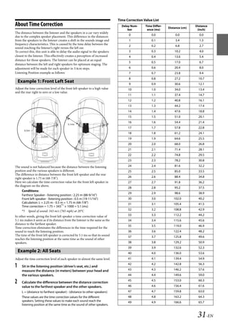 00ALPINE.book Page 31 Wednesday, January 20, 2010 2:30 PM




                                                                                  Time Correction Value List
   About Time Correction                                                            Delay Num-     Time Differ-
                                                                                                                   Distance (cm)
                                                                                                                                    Distance
                                                                                        ber         ence (ms)                        (inch)
   The distance between the listener and the speakers in a car vary widely
   due to the complex speaker placement. This difference in the distances                0             0.0              0.0           0.0
   from the speakers to the listener creates a shift in the sounds image and             1             0.1              3.4           1.3
   frequency characteristics. This is caused by the time delay between the
                                                                                         2             0.2              6.8           2.7
   sound reaching the listener’s right versus the left ear.
   To correct this, this unit is able to delay the audio signal to the speakers          3             0.3             10.2           4.0
   closest to the listener. This effectively creates a perception of increased           4             0.4             13.6           5.4
   distance for those speakers. The listener can be placed at an equal
                                                                                         5             0.5             17.0           6.7
   distance between the left and right speakers for optimum staging. The
   adjustment will be made for each speaker in 3.4cm steps.                              6             0.6             20.4           8.0
   Listening Position example as follows:                                                7             0.7             23.8           9.4
                                                                                         8             0.8             27.2           10.7
       Example 1: Front Left Seat                                                        9             0.9             30.6           12.1
   Adjust the time correction level of the front left speaker to a high value           10             1.0             34.0           13.4
   and the rear right to zero or a low value.
                                                                                        11             1.1             37.4           14.7
                                                                                        12             1.2             40.8           16.1
                                                                                        13             1.3             44.2           17.4
                                                                                        14             1.4             47.6           18.8
                                                                                        15             1.5             51.0           20.1
                                                                                        16             1.6             54.4           21.4
                                             5.1ms
                                                                                        17             1.7             57.8           22.8
          0.5m
                                                                                        18             1.8             61.2           24.1
                        2.25m
                                                                                        19             1.9             64.6           25.5
                                                                                        20             2.0             68.0           26.8
                                                                                        21             2.1             71.4           28.1
                                                                                        22             2.2             74.8           29.5
                                                                                        23             2.3             78.2           30.8
   The sound is not balanced because the distance between the listening                 24             2.4             81.6           32.2
   position and the various speakers is different.                                      25             2.5             85.0           33.5
   The difference in distance between the front left speaker and the rear
   right speaker is 1.75 m (68-7/8").                                                   26             2.6             88.4           34.8
   Here we calculate the time correction value for the front left speaker in            27             2.7             91.8           36.2
   the diagram on the above.
                                                                                        28             2.8             95.2           37.5
        Conditions:
                                                                                        29             2.9             98.6           38.9
        Farthest Speaker - listening position : 2.25 m (88-9/16")
        Front left speaker - listening position : 0.5 m (19-11/16")                     30             3.0             102.0          40.2
        Calculation: L = 2.25 m - 0.5 m = 1.75 m (68-7/8")                              31             3.1             105.4          41.5
        Time correction = 1.75 ÷ 343*1 × 1000 = 5.1 (ms)
        *1 Speed of sound: 343 m/s (765 mph) at 20°C                                    32             3.2             108.8          42.9

   In other words, giving the front left speaker a time correction value of             33             3.3             112.2          44.2
   5.1 ms makes it seem as if its distance from the listener is the same as the         34             3.4             115.6          45.6
   distance to the farthest speaker.
                                                                                        35             3.5             119.0          46.9
   Time correction eliminates the differences in the time required for the
   sound to reach the listening position.                                               36             3.6             122.4          48.2
   The time of the front left speaker is corrected by 5.1 ms so that its sound          37             3.7             125.8          49.6
   reaches the listening position at the same time as the sound of other
   speakers.                                                                            38             3.8             129.2          50.9
                                                                                        39             3.9             132.6          52.3
       Example 2: All Seats                                                             40             4.0             136.0          53.6
   Adjust the time correction level of each speaker to almost the same level.           41             4.1             139.4          54.9
                                                                                        42             4.2             142.8          56.3
   1    Sit in the listening position (driver’s seat, etc.) and
                                                                                        43             4.3             146.2          57.6
        measure the distance (in meters) between your head and
        the various speakers.                                                           44             4.4             149.6          59.0

   2    Calculate the difference between the distance correction
                                                                                        45             4.5             153.0          60.3
        value to the farthest speaker and the other speakers.                           46             4.6             156.4          61.6
        L = (distance to farthest speaker) - (distance to other speakers)               47             4.7             159.8          63.0
        These values are the time correction values for the different                   48             4.8             163.2          64.3
        speakers. Setting these values to make each sound reach the                     49             4.9             166.6          65.7
        listening position at the same time as the sound of other speakers.


                                                                                                                                     31-EN

                                                                                                             ALPINE CDA-117E 68-14470Z54-B (EN)
 