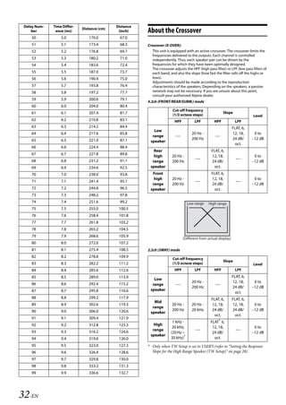00ALPINE.book Page 32 Wednesday, January 20, 2010 2:30 PM




     Delay Num-      Time Differ-                       Distance
                                     Distance (cm)
         ber          ence (ms)                          (inch)     About the Crossover
         50               5.0            170.0              67.0
         51               5.1            173.4              68.3    Crossover (X-OVER):
         52               5.2            176.8              69.7      This unit is equipped with an active crossover. The crossover limits the
                                                                      frequencies delivered to the outputs. Each channel is controlled
         53               5.3            180.2              71.0      independently. Thus, each speaker pair can be driven by the
         54               5.4            183.6              72.4      frequencies for which they have been optimally designed.
                                                                      The crossover adjusts the HPF (high pass filter) or LPF (low pass filter) of
         55               5.5            187.0              73.7      each band, and also the slope (how fast the filter rolls off the highs or
         56               5.6            190.4              75.0      lows).
                                                                      Adjustments should be made according to the reproduction
         57               5.7            193.8              76.4      characteristics of the speakers. Depending on the speakers, a passive
         58               5.8            197.2              77.7      network may not be necessary. If you are unsure about this point,
                                                                      consult your authorized Alpine dealer.
         59               5.9            200.6              79.1
                                                                    4.2ch (FRONT/REAR/SUBW.) mode
         60               6.0            204.0              80.4
                                                                                    Cut-off frequency
         61               6.1            207.4              81.7                                                        Slope
                                                                                    (1/3 octave steps)                                    Level
         62               6.2            210.8              83.1                     HPF            LPF          HPF             LPF
         63               6.3            214.2              84.4                                                               FLAT, 6,
                                                                       Low
         64               6.4            217.6              85.8                                  20 Hz -                      12, 18,     0 to
                                                                      range           ----                       ----
         65               6.5            221.0              87.1                                  200 Hz                       24 dB/     –12 dB
                                                                     speaker
                                                                                                                                 oct.
         66               6.6            224.4              88.4
                                                                       Rear                                    FLAT, 6,
         67               6.7            227.8              89.8
                                                                       high        20 Hz -                     12, 18,                     0 to
                                                                                                    ----                         ----
         68               6.8            231.2              91.1      range        200 Hz                      24 dB/                     –12 dB
         69               6.9            234.6              92.5     speaker                                     oct.
         70               7.0            238.0              93.8      Front                                    FLAT, 6,
                                                                       high        20 Hz -                     12, 18,                     0 to
         71               7.1            241.4              95.1                                    ----                         ----
                                                                      range        200 Hz                      24 dB/                     –12 dB
         72               7.2            244.8              96.5     speaker                                     oct.
         73               7.3            248.2              97.8
         74               7.4            251.6              99.2                               Low range     High range
         75               7.5            255.0              100.5
         76               7.6            258.4              101.8
         77               7.7            261.8              103.2
         78               7.8            265.2              104.5
         79               7.9            268.6              105.9
                                                                                             (Different from actual display)
         80               8.0            272.0              107.2
         81               8.1            275.4              108.5   2.2ch (3WAY) mode
         82               8.2            278.8              109.9
                                                                                    Cut-off frequency
                                                                                                                        Slope
         83               8.3            282.2              111.2                   (1/3 octave steps)                                    Level
         84               8.4            285.6              112.6                    HPF            LPF          HPF             LPF
         85               8.5            289.0              113.9                                                              FLAT, 6,
                                                                       Low
                                                                                                  20 Hz -                      12, 18,     0 to
         86               8.6            292.4              115.2     range           ----                       ----
                                                                                                  200 Hz                       24 dB/     –12 dB
         87               8.7            295.8              116.6    speaker
                                                                                                                                 oct.
         88               8.8            299.2              117.9                                              FLAT, 6,        FLAT, 6,
                                                                       Mid
         89               8.9            302.6              119.3                  20 Hz -        20 Hz -      12, 18,         12, 18,     0 to
                                                                      range
         90               9.0            306.0              120.6                  200 Hz         20 kHz       24 dB/          24 dB/     –12 dB
                                                                     speaker
                                                                                                                 oct.            oct.
         91               9.1            309.4              121.9
                                                                                    1 kHz -                   FLAT* 6,
         92               9.2            312.8              123.3      High
                                                                                    20 kHz,                    12, 18,                     0 to
         93               9.3            316.2              124.6     range                         ----                         ----
                                                                                   (20 Hz ~                    24 dB/                     –12 dB
                                                                     speaker
         94               9.4            319.6              126.0                  20 kHz)*                     oct.
         95               9.5            323.0              127.3   * Only when TW Setup is set to USER’S (refer to “Setting the Response
         96               9.6            326.4              128.6     Slope for the High Range Speaker (TW Setup)” on page 28).
         97               9.7            329.8              130.0
         98               9.8            333.2              131.3
         99               9.9            336.6              132.7




   32-EN

                                                                                                      ALPINE CDA-117E 68-14470Z54-B (EN)
 