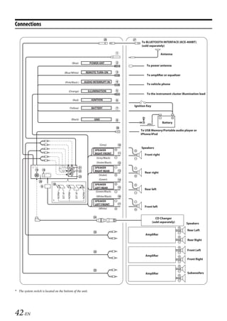 00ALPINE.book Page 42 Wednesday, January 20, 2010 2:30 PM




   Connections

                                                                                          To BLUETOOTH INTERFACE (KCE-400BT)
                                                                                          (sold separately)

                                                                                                          Antenna

                                                (Blue)          POWER ANT
                                                                                             To power antenna

                                         (Blue/White)      REMOTE TURN-ON
                                                                                             To amplifier or equalizer

                                          (Pink/Black )   AUDIO INTERRUPT IN
                                                                                             To vehicle phone

                                             (Orange)          ILLUMINATION
                                                                                             To the instrument cluster illumination lead

                                                 (Red)           IGNITION

                                                                                     Ignition Key
                                              (Yellow)           BATTERY



                                               (Black)             GND
                                                                                                           Battery

                                                                                         To USB Memory/Portable audio player or
                                                                                         iPhone/iPod


                                                                       (Grey)
                                                                                          Speakers
                                                                   SPEAKER
                                                                   RIGHT FRONT              Front right
                                                                    (Grey/Black)
                                                                    (Violet/Black)
                                                                   SPEAKER
                                                                   RIGHT REAR
                                                                                            Rear right
                                                                      (Violet)
                                                                      (Green)
                                                                   SPEAKER
                                                                   LEFT REAR
                                                                                            Rear left
                                                                    (Green/Black)
                                                                    (White/Black)
                                                                   SPEAKER
                                                                   LEFT FRONT
                                                                                            Front left
                                                                      (White)


                                                                                                       CD Changer
                                                                                                    (sold separately)     Speakers

                                                                                                                          Rear Left
                                                                                            Amplifier
                                                                                                                          Rear Right


                                                                                                                          Front Left
                                                                                            Amplifier
                                                                                                                          Front Right



                                                                                             Amplifier                    Subwoofers




   * The system switch is located on the bottom of the unit.




   42-EN

                                                                                                       ALPINE CDA-117E 68-14470Z54-B (EN)
 