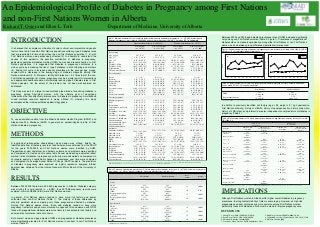 An Epidemiological Profile of Diabetes in Pregnancy among First Nations
and non-First Nations Women in Alberta

This study was part of a larger mixed methods plan aimed at examining diabetes in
pregnancy among Aboriginal women, with the ultimate goal of developing
interventions that can effectively improve care for diabetes in pregnancy. A multiphase
mixed methods research approach is being utilized (7), whereby this study
encompassed the initial quantitative epidemiology phase.

OBJECTIVE
To use administrative data from the Alberta Perinatal Health Program (APHP) and
Alberta Health & Wellness (AHW) to generate an epidemiological profile of First
Nations diabetes in pregnancy.

METHODS
A longitudinal retrospective observational study design was utilized. Briefly, deidentified data from all delivery records of adult women were obtained from the APHP
for the years 2000-2009, and First Nations women were identified by AHW.
Pregestational, past obstetrical, and delivery outcomes and problems were described
and compared via t-tests and chi-square tests. Annual crude and age-adjusted (direct
method) rates of diabetes in pregnancy by ethnicity were calculated and compared via
chi-square analysis. Longitudinal changes in prevalence over time were computed
and compared via Average Annual Percent Change (AAPC) analysis. The predictors
of diabetes in pregnancy were explored via logistic regression analyses. Ethical
approval was obtained from the Human Research Ethics Board of the University of
Alberta.

Women without diabetes (n = 407,855)

Women with diabetes (n = 19,173)

First Nations
(n = 26,793)

Non-First Nations
(n = 381,092)

First Nations
(n = 1,513)

Non-First Nations
(n = 17,660)

24.7 (5.8)
8.1% (7.8-8.4)
6.9% (6.6-7.2)
51.8% (51.2-52.4)
0.4% (0.4-0.5)
10.8% (10.5-11.2)
0.9% (0.8-1.0)
0.1% (0.0-0.1)

28.7 (5.5)†
1.2% (1.2-1.3)†
15.2% (15.0-15.3)†
15.9 (15.8-16.0)†
0.6% (0.5-0.6)†
8.0% (7.9-8.1)†
0.9% (0.9-1.0)
0.1% (0.0-0.1)

28.9 (6.2)
2.7% (3.3-5.6)
20.0% (17.9-22.1)
52.5% (49.9-55.0)
0.7% (0.3-1.2)
31.7% (29.3-34.1)
4.2% (3.3-5.4)
0.3% (0.1-0.8)

31.6 (5.3)‡
0.2% (0.2-0.3)‡
30.0% (29.4-30.7)‡
11.4% (10.9-11.9)‡
0.7% (0.6-0.8)
18.4% (17.9-19.0)‡
3.3% (3.0-3.5)‡
0.1% (0.0-0.2)‡

Pre-existing
Age (years)
Age ≤ 17
Age ≥ 35
Rural
Weight ≤ 45 kg
Weight ≥ 91 kg
Hypertension
Chronic renal disease
Past obstetrical
Parity
Preterm
Neonatal death
Stillbirth
Abortion
Cesarean section
SGA
LGA
Major fetal anomaly

1.7 (1.9)
8.3% (7.9-8.7)
1.0% (0.9-1.1)
1.9% (1.7-2.0)
7.3% (6.9-7.6)
11.6% (11.2-11.9)
0.7% (0.6-0.8)
1.6% (1.4-1.74
0.8% (0.7-0.9)

0.9 (1.1)†
4.8% (4.7-4.9)†
0.5% (0.5-0.6)†
0.9% (0.8-0.9)†
4.9% (4.9-5.0)†
12.2% (12.1-12.3)†
0.7 % (0.6-0.7)
1.0% (1.00-1.1)†
0.6% (0.5-0.6)†

1.1 (1.4)‡
7.9% (7.3-8.4)‡
0.9% (0.8-1.1)‡
2.2% (2.0-2.4)‡
6.0% (5.7-6.4)‡
18.9% (18.3-19.8)
0.7% (0.6-0.9)‡
3.0% (2.7-3.2)‡
0.8% (0.7-1.0)

2.2 (2.1)
12.8% (11.0-14.8)
1.7% (1.1-2.4)
5.0% (3.9-6.2)
9.1% (7.7-10.6)
20.2% (18.2-22.3)
0.3% (0.1-0.7)
6.9% (5.7-8.3)
1.1% (0.7-1.8)

2.9% (2.7-3.1)
4.4% (4.2-4.7)
2.4% (2.2-2.6)
1.2% (1.0-1.3)
2.3% (2.1-2.5)
13.8% (13.4-14.3)
54.7% (54.1-55.3)
0.9% (0.8-1.1)
9.5% (9.2-9.9)
6.6% (6.3-6.9)
2.9 (2.7)
10.4% (10.1-10.8)

3.4% (3.3-3.4)†
5.7% (5.6-5.7)†
1.9% (1.9-2.0)†
1.5% (1.4-1.5)†
0.6% (0.5-0.6)†
14.4% (14.3-14.6)†
17.0% (16.9-17.2)†
0.1% (0.0-0.1)†
1.6% (1.5-1.6)†
0.9% (0.8-0.9)†
2.1 (2.2)†
5.1% (5.1-5.2)†

3.5% (2.6-4.6)
8.1% (6.7-9.7)
5.6% (4.5-6.9)
1.5% (0.9-2.2)
1.3% (0.8-2.0)
5.1% (4.1-6.3)
49.4% (46.8-51.9)
0.6% (0.3-1.2)
7.2% (5.9-8.6)
3.5% (2.6-4.6)
5.6 (3.6)
30.7% (28.4-33.1)

3.9% (3.6-4.3)
12.2% (11.7-12.7)
3.9% (3.9-4.2)‡
2.2% (2.0-2.5)‡
0.5% (0.4-0.7)‡
4.3% (4.1-4.7)
14.3% (13.8-14.8)‡
0.1% (0.0-0.1)‡
0.9% (0.8-1.04)‡
0.4% (0.3-0.5)‡
4.4 (3.0)‡
19.8% (19.2-2.4)‡

23.8% (23.1-24.3)
7.8 (2.0)
8.9 (1.4)
3411.5 (706.0)
8.0% (7.6-8.3)
16.7% (16.3-17.2)
38.5 (2.7)
71.2% (70.5-72.8)
9.2% (8.9-9.6)
1.2% (1.1-1.3)
8.6% (8.3-9.0)
1.8% (1.6-2.0)
19.1% (18.6-19.5)
0.9% (0.8-1.0)

27.3% (27.1-27.4)†
7.9 (1.7)†
8.8 (1.1)†
3338.5 (620.8)†
7.1% (7.0-7.2)†
11.1% (10.9-11.1)†
38.7 (2.4)†
88.3% (88.2-88.6)†
8.8% (8.7-8.9)†
0.7% (0.6-0.7)†
11.2% (11.1-11.3)†
1.5% (1.4-1.5)†
25.5% (25.4-25.6)†
0.6% (0.5-0.6)†

41.7% (39.2-44.2)
7.5 (2.1)
8.6 (1.6)
3577.5 (805.4)
7.2% (6.0-8.6)
29.3% (27.0-31.6)
37.8 (2.6)
74.7% (69.3-79.6)
17.3% (15.4-19.3)
2.1% (1.5-2.9)
16.7% (14.8-15.7)
1.4% (0.8-2.3)
35.4% (33.0-37.8)
0.9% (0.5-1.5)

40.9% (40.2-41.7)
7.8 (1.9)‡
8.8 (1.1)‡
3326.8 (65.1)‡
8.6% (8.2-9.0)
12.9% (12.4-13.4)‡
38.0 (2.1)‡
86.3% (85.4-87.1)‡
14.7% (14.2-15.3)‡
0.6% (0.5-0.8)‡
19.4% (18.8-20.0)‡
1.7% (1.5-2.1)
39.8% (39.0-40.9)‡
0.4% (0.3-0.5)‡

First Nations

Non-First Nations

Rate
ratio*

p-value

In general, First Nations women tended to have more risk factors and poorer
outcomes than non-First Nations (Table 1). The majority of these differences by
ethnicity persisted when comparing only those pregnancies affected by diabetes.
Among First Nations women alone, those with diabetes tended to have more
pregnancy risk factors and poorer outcomes. As opposed to those women with GDM,
those with pregestational diabetes were more likely to have antenatal risk factors and
adverse infant outcomes (data not shown).
Both overall crude and age-adjusted GDM and pregesational diabetes prevalence
were significantly elevated for First Nations women in contrast to non-First Nations
women (Table 2).

* First Nations-to-non-First Nations

8
7
6
5
4
3
2

First Nations

B

Non First Nations

25
20
15
10
5

0

0
2000

2001

2002

2003

2004

2005

2006

2007

4.3%
(4.26-4.38)
4.9%
(4.16-4.63)
1.0%
(1.01-1.03)
1.1%
(0.76-1.49)

3.8%
(3.77-3.89)
4.8%
(4.60-4.98)
0.6%
(0.58-0.62)
0.7%
(0.60-0.75)

6.1%
(5.99-6.13)
6.9%
(6.79-6.94)
1.5%
(1.43-1.50)
1.4%
(1.33-1.39)

3.8%
(3.74-3.85)
4.6%
(4.58-4.70)
0.6%
(0.57-0.62)
0.7%
(0.64-0.71)

2008

2009

2000

2001

2002

2003

2004

2005

2006

2007

2008

2009

Table 3. Ethnicity comparisons of GDM and pregestational diabetes prevalence over time in Alberta, 2000-2009.
Values are AAPC (95% CI) in age-adjusted rates.

First Nations

Non-First Nations

1.51
(-2.04-5.20)
1.55
(-4.68-8.19)

GDM

4.48*†
(2.88-6.11)
1.35
(-0.38-3.12)

 p < 0.05 for AAPC; † p < 0.05 for difference in AAPC between ethnicities

In addition to previously identified risk factors (age ≥ 35, weight ≥ 91 kg, hypertension,
First Nations ethnicity), history of stillbirth, history of cesarean section, history of abortion,
history of LGA infant, and proteinuria are also independent novel predictors of diabetes in
pregnancy (Table 4).
Table 4. Multivariate predictors of GDM and pregestational diabetes among Albertan women by ethnicity. Values are
ORs (95% CI).

First Nations
ethnicity
Rural residence
Age ≤ 17
Age ≥ 35
Weight ≥ 91 kg
Pre-existing
hypertension
History of stillbirth
History of abortion
History of cesarean
section
History of SGA
History of LGA
Proteinuria
Smoker

Alcohol anytime‡

All women
(n = 427,058)
OR (95% CI)
OR (95% CI)
for pregestational
for GDM
diabetes
1.47
1.73
†
(1.38-1.57)
(1.52-1.96)
0.69
-(0.66-0.73)†
0.35
0.29
(0.28-0.45)†
(0.16-0.52)†
2.34
1.57
†
(2.26-2.42)
(1.43-1.72)†
2.51
2.31
†
(2.40-2.61)
(2.10-2.54)†
1.63
4.45
†
(1.45-1.84)
(3.82-5.43)†
1.96
2.56
†
(1.75-2.18)
(2.07-3.18)†
1.42
-(1.23-1.64)†
1.37
1.76
†
(1.32-1.43)
(1.61-1.94)†
0.53
-(0.29-0.96)†
2.79
-(2.31-3.39)†
1.61
2.62
†
(1.48-1.76)
(2.23-3.08)†
0.90
-(0.86-0.94)†
0.51
-(0.41-0.63)†
0.68
-(0.50-0.93)†

First Nations
(n = 28,306)
OR (95% CI)
for GDM

OR (95% CI)
for pregestational
diabetes

--

--

--

--

0.48
(0.34-0.67)†
2.81
(2.41-3.27)†
2.93
(2.56-3.33)†

1.40
(1.20-1.63)†

0.42
(0.18-0.94)†
2.23
(1.64-3.02)†
3.25
(2.52-4.18)†
5.09
(3.03-8.58)†
3.05
(1.93-4.81)†
1.58
(1.11-2.25)†
1.88
(1.41-2.47)†

--

--

2.58
(1.99-3.35)†
1.85
(1.40-2.44)†

3.23
(2.10-4.97)†
2.05
(1.26-3.32)†

--

--

0.54
(0.39-0.74)†

--

--

--

-1.76
(1.30-2.38)†
--

 Compared to age 18-34; † p < 0.01 for OR; ‡ To reduce co-linearity, the variables alcohol ≥ 1 drink per day and alcohol ≥ 3 drinks ever were combined

1.1

< 0.001

1.0

0.861

1.7

< 0.001

1.6

< 0.001

1.6

< 0.001

Although First Nations women in Alberta suffer higher overall diabetes in pregnancy
prevalence, the longitudinal stability of rates is encouraging. However, as high-risk
pregnancies and poor outcomes are more common among First Nations women,
particularly those with diabetes, efforts must be made to improve pregnancy care.

1.5

< 0.001

REFERENCES

2.5

< 0.001

1. Young TK et al. CMAJ. 2000;163(5):561-6.

2.0

< 0.001

Age-adjusted
GDM
(all years)
GDM
(2009)
Pregestational diabetes
(all years)
Pregestational diabetes
(2009)

First Nations
Non First Nations

A

9

Drug dependant

Crude

Between 2000-2009 there were 433,445 pregnancies in Alberta. Diabetes category
was missing for some records (n = 6,387), thus 427,058 pregnancy records were
explored, of which 28,306 (6.6%) were First Nations women.

30

Variable

Table 2 Crude and age-adjusted prevalence of GDM and pregestational diabetes for all years (n = 427,058) and most recent year of
data (2009; n = 51,231) by ethnicity in Alberta. Values are prevalence per 100 (95% CI).

GDM
(all years)
GDM
(2009)
Pregestational diabetes
(all years)
Pregestational diabetes
(2009)

10

Pregestational diabetes

Significant difference (p < 0.05) between First Nations without diabetes and First Nations with diabetes; † Significant difference (p < 0.05) between First Nations and non-First
Nations without diabetes; ‡ Significant difference (p < 0.05) between First Nations and non-First Nations with diabetes

RESULTS

Figure 1. Age-adjusted prevalence of diabetes in pregnancy over time by ethnicity in Alberta, 2000-2009. A = GDM
prevalence; B = Pregestational diabetes prevalence.

1

Current pregnancy
Multiple pregnancy
PIH
Proteinuria
Insufficient weight gain
Anemia
Pregnancy ≥ 41 weeks
Smoker
Alcohol ≥ 1 drink/day
Alcohol ≥ 3 drinks ever
Drug dependant
Antepartum risk score
Antepartum risk ≥ 7
Labour and newborn
outcomes
Induction of labour
APGAR 1 min
APGAR 5 min
Birth weight (g)
LBW
HBW
Gestational age (m)
Breastfeeding
Preterm
Stillbirth
NICU admission
Congenital anomaly
Cesarean section
Vaginal breech

Between 2000 and 2009, age-adjusted prevalence rates of GDM increased significantly
only among non-First Nations women (Table 3, Figure 1). Prevalence of pregestational
diabetes did not increase longitudinally among either First Nations or non-First Nations
women, and no between group differences (parallelism) were noted.

Rate per 1000 x

It is believed that a complex combination of social, cultural, environmental and genetic
factors have led to Canadian First Nations populations suffering type 2 diabetes rates
that are reportedly 2-5 times higher than the non-First Nations population (1, 2), with
First Nations women being excessively affected (3). In attempts to understand the
causes of this epidemic, the possible contribution of diabetes in pregnancy,
particularly gestational diabetes mellitus (GDM), has received recent attention. In First
Nations populations, it is suggested that diabetes in pregnancy contributes to a
vicious cycle by increasing the risk of type 2 diabetes in both offspring and mothers
(4). Driving this cycle is increasing obesity prevalence in the younger age groups,
coupled with a decrease in the average age of diabetes diagnosis among First
Nations individuals (3, 5). Moreover, fertility/birth rates are 1.5-2 times that of the nonFirst Nations population (6). Hence, pregnancy may be a crucial point for interventions
and appropriate healthcare aimed at ultimately reducing type 2 diabetes rates in First
Nations peoples. Yet, the extent of the problem has not been well explored nor
addressed.

Table 1. Maternal characteristics, antenatal risk factors and pregnancy outcomes of pregnancies (n = 427,058) by ethnicity and
diabetes in pregnancy status in Alberta, 2000-2009. Values are prevalence per 100 (95% CI) or mean (SD) as appropriate.

x

INTRODUCTION

Department of Medicine, University of Alberta

Rate, %

Richard T. Oster and Ellen L. Toth

IMPLICATIONS

3. Dyck R et al. CMAJ. 2010;182(3):249-56.
5. Shields M. Statistics Canada; 2006.
7. Creswell J, Plano Clark VL. SAGE Publications; 2011.

2. King M et al. Lancet. 2009;374(9683):76-85.
4. Osgood ND et al. Am J Public Health. 2011;101(1):173-9.
6. Statistics Canada; 2006.

 