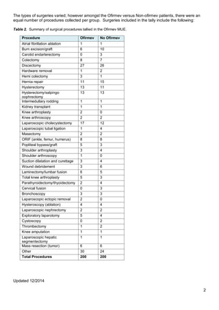 Updated 12/2014
2
The types of surgeries varied; however amongst the Ofirmev versus Non-ofirmev patients, there were an
equal number of procedures collected per group. Surgeries included in the tally include the following:
Table 2. Summary of surgical procedures tallied in the Ofirmev MUE.
Procedure Ofirmev No Ofirmev
Atrial fibrillation ablation 1 1
Burn excision/graft 6 10
Carotid endarterectomy 0 3
Colectomy 8 7
Discectomy 27 26
Hardware removal 1 2
Hemi colectomy 3 1
Hernia repair 11 15
Hysterectomy 13 11
Hysterectomy/salpingo
oophrectomy
13 13
Intermedullary rodding 1 1
Kidney transplant 1 1
Knee arthroplasty 2 0
Knee arthroscopy 2 2
Laparoscopic cholecystectomy 17 12
Laparoscopic tubal ligation 1 4
Masectomy 2 2
ORIF (ankle, femur, humerus) 8 8
Popliteal bypass/graft 5 3
Shoulder arthroplasty 3 4
Shoulder arthroscopy 1 0
Suction dilatation and curettage 3 4
Wound debridement 3 6
Laminectomy/lumbar fusion 6 5
Total knee arthroplasty 5 3
Parathyroidectomy/thyoidectomy 2 4
Cervical fusion 0 3
Bronchoscopy 3 3
Laparoscopic ectopic removal 2 0
Hysteroscopy (ablation) 4 4
Laparoscopic nephrectomy 2 2
Exploratory laparotomy 5 4
Cystoscopy 0 2
Thrombectomy 1 2
Knee amputation 1 1
Laparoscopic hepatic
segmentectomy
1 1
Mass resection (tumor) 6 6
Other 30 24
Total Procedures 200 200
 